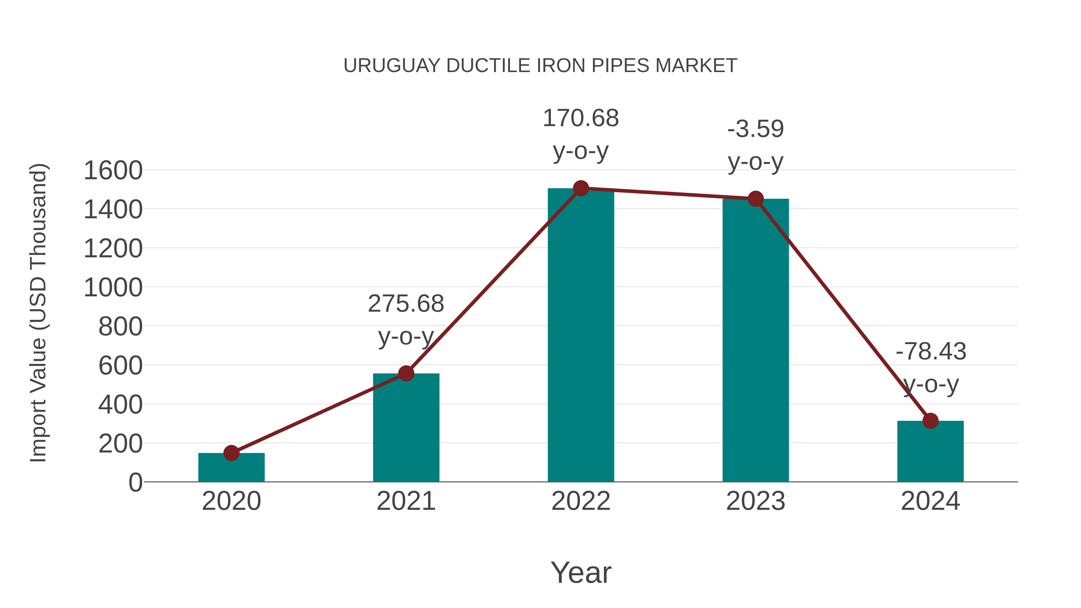  Uruguay Ductile Iron Pipes Market: Import Trend Analysis