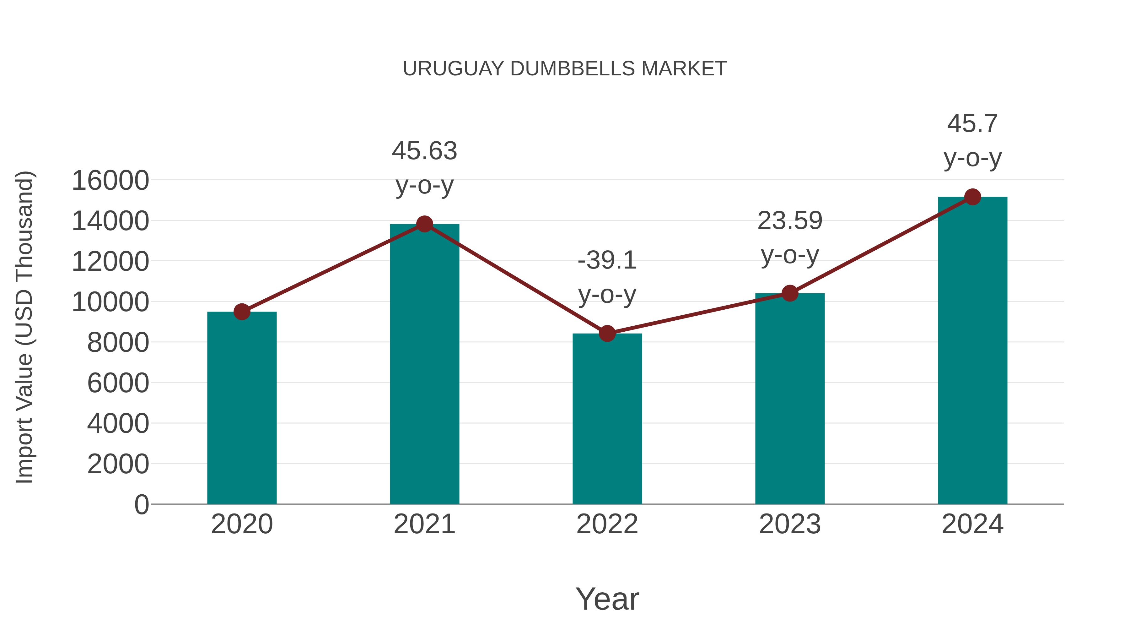 Uruguay Dumbbells Market: Import Trend Analysis