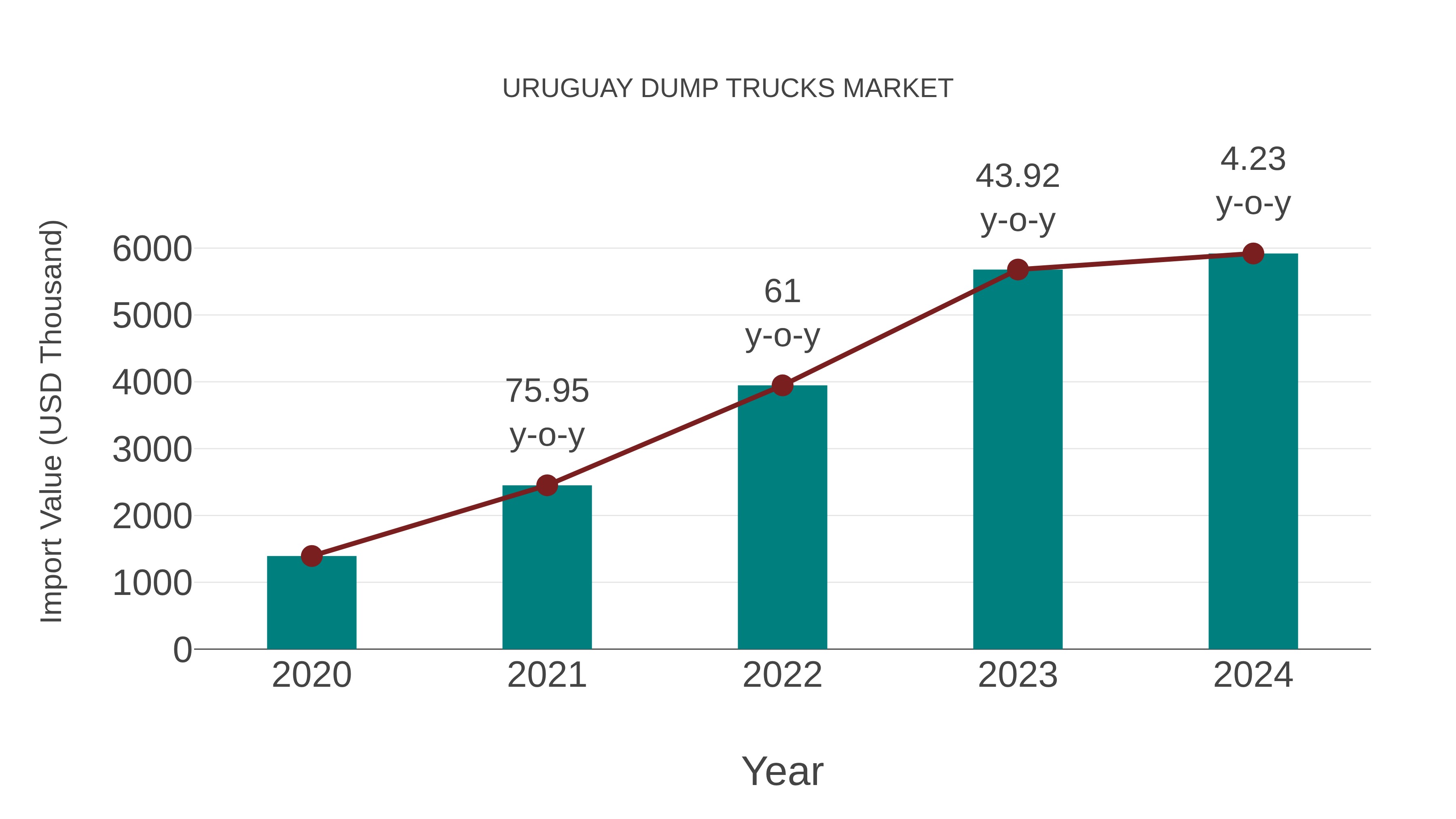  Uruguay Dump Trucks Market: Import Trend Analysis