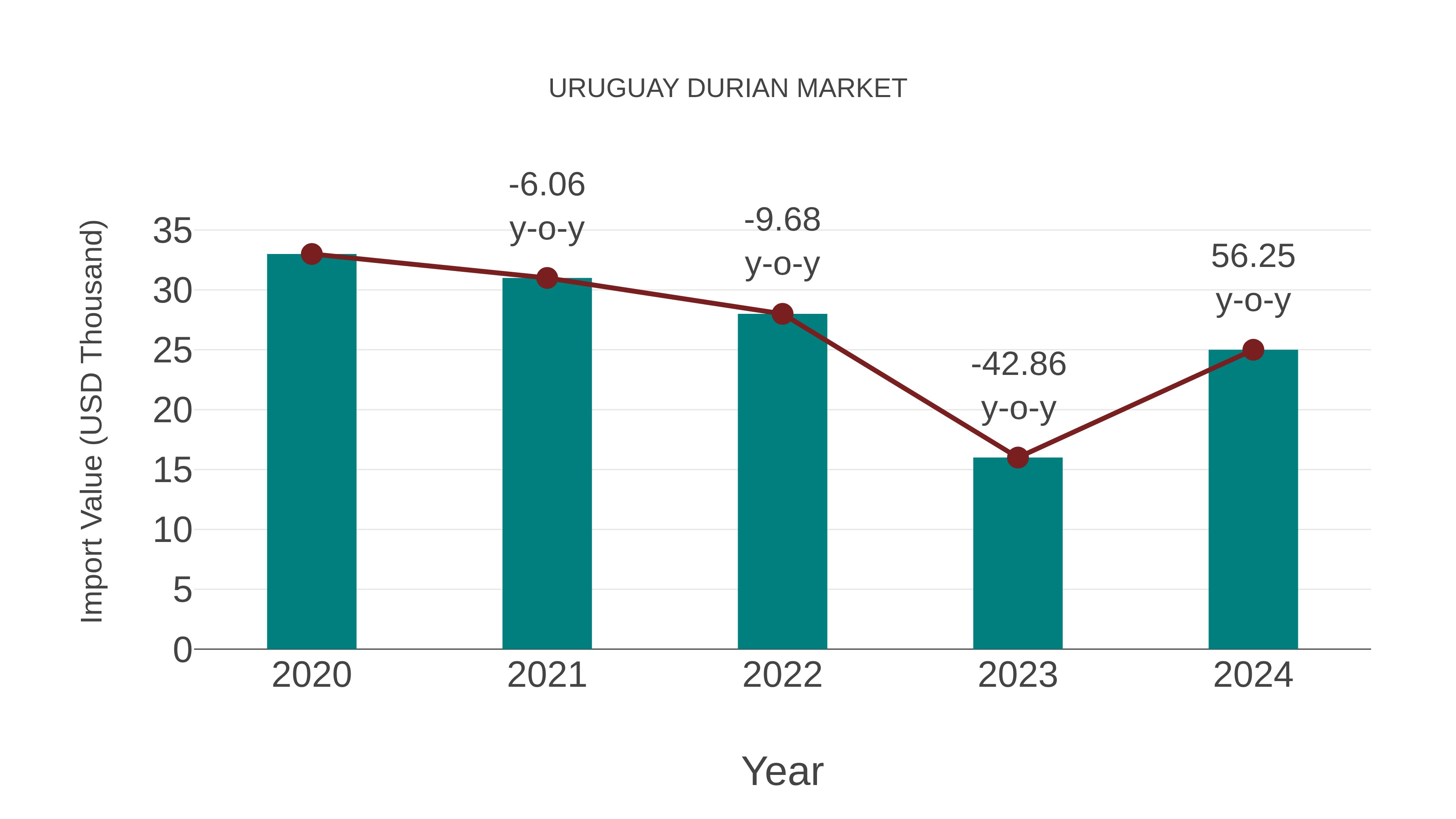 Uruguay Durian Market: Import Trend Analysis