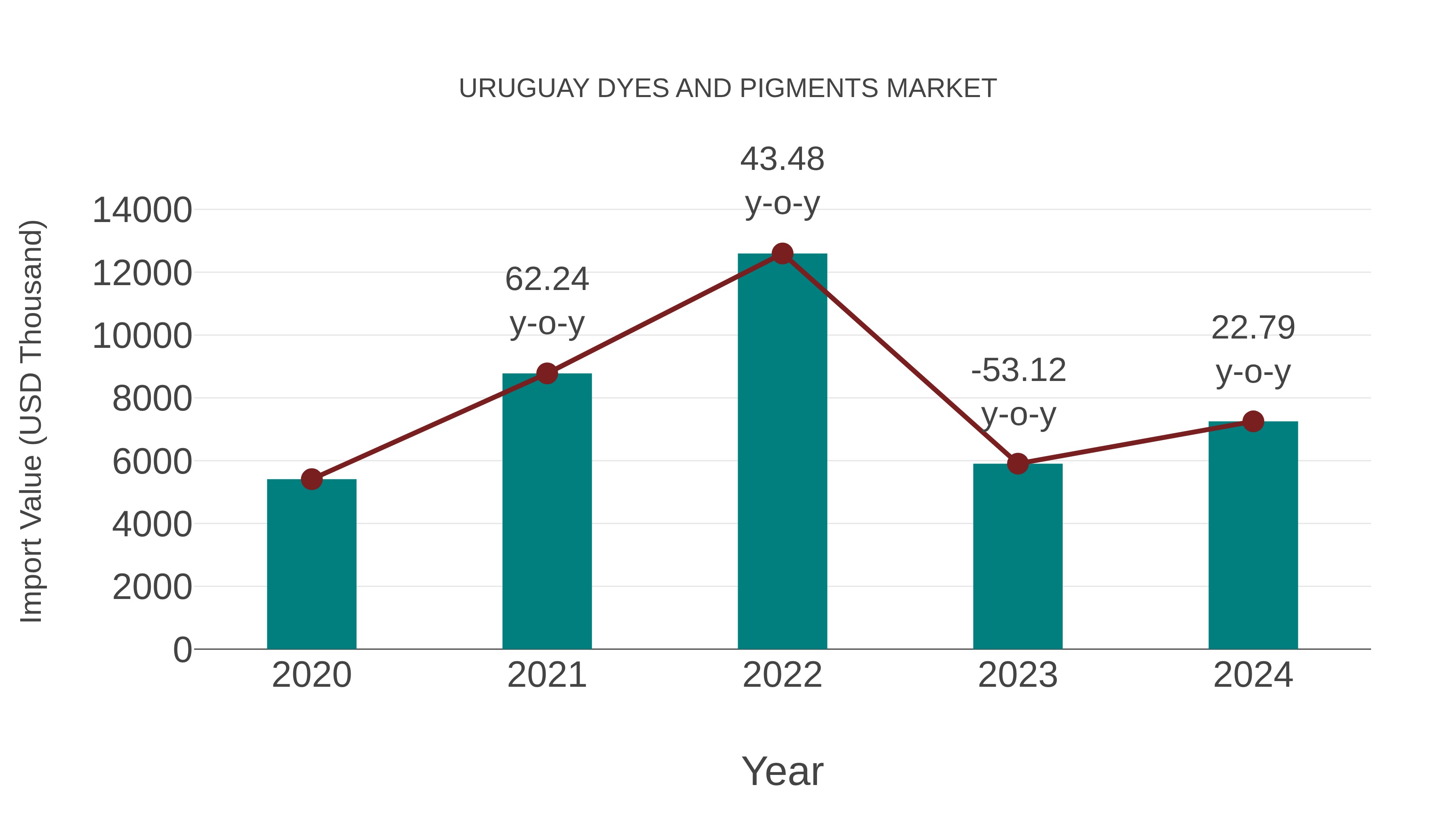 Uruguay Dyes and Pigments Market: Import Trend Analysis