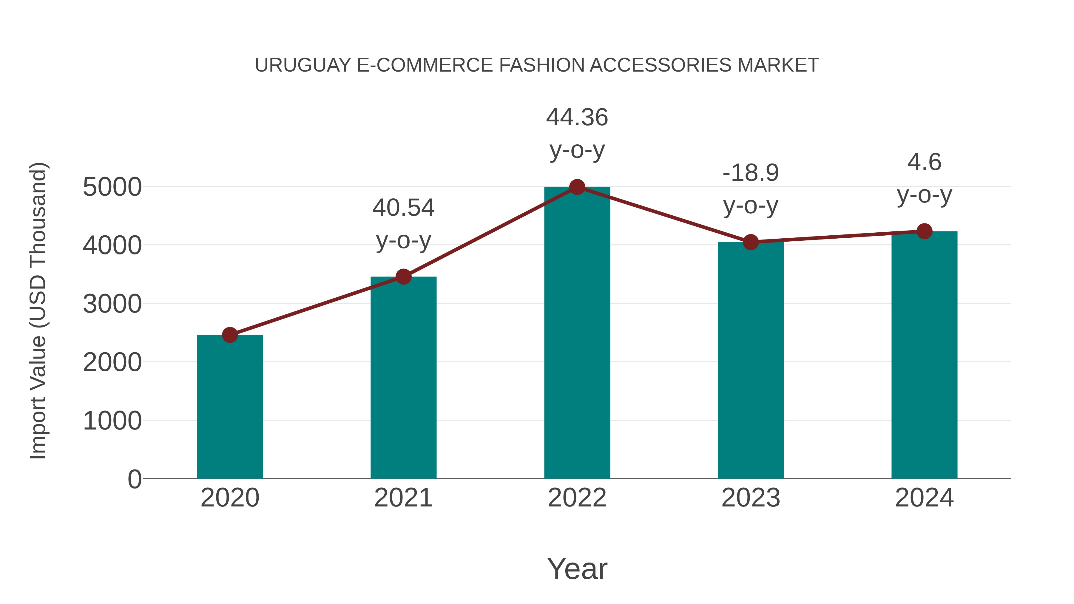 Uruguay E-commerce Fashion Accessories Market: Import Trend Analysis
