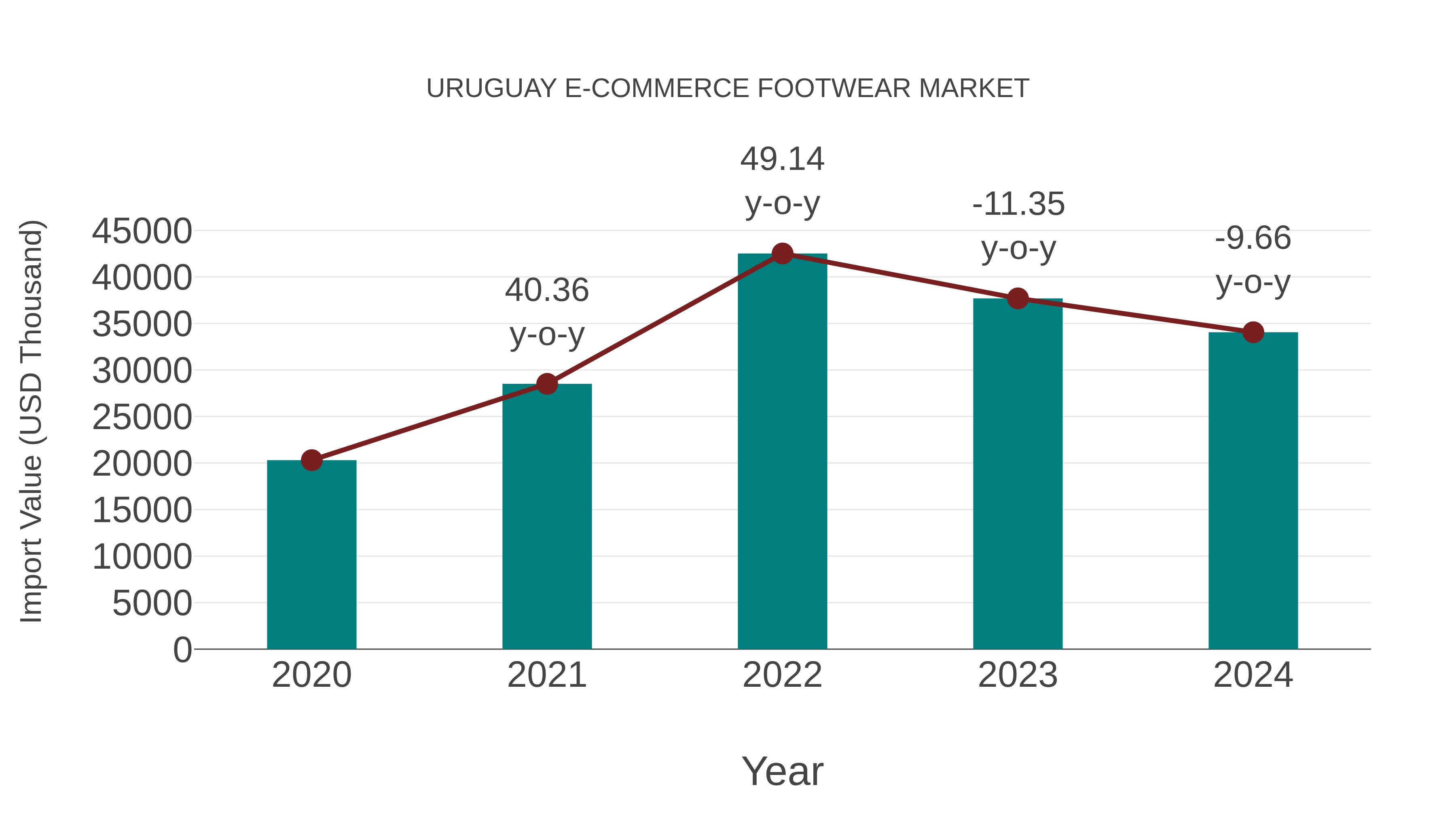  Uruguay E-commerce Footwear Market: Import Trend Analysis