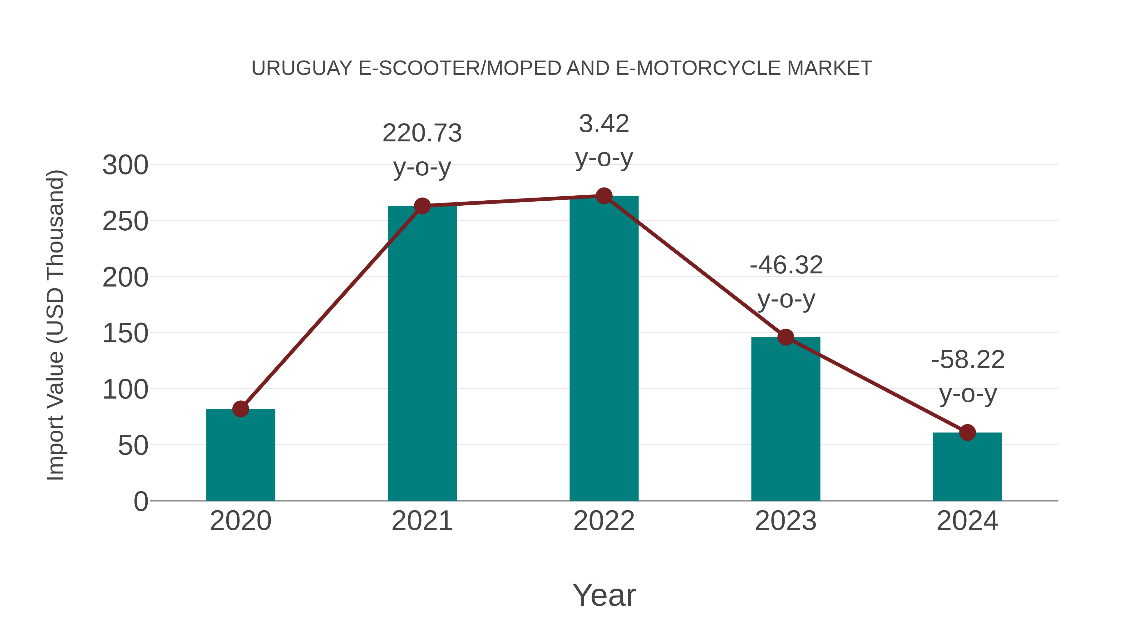 Uruguay E-scooter/moped and E-motorcycle Market: Import Trend Analysis