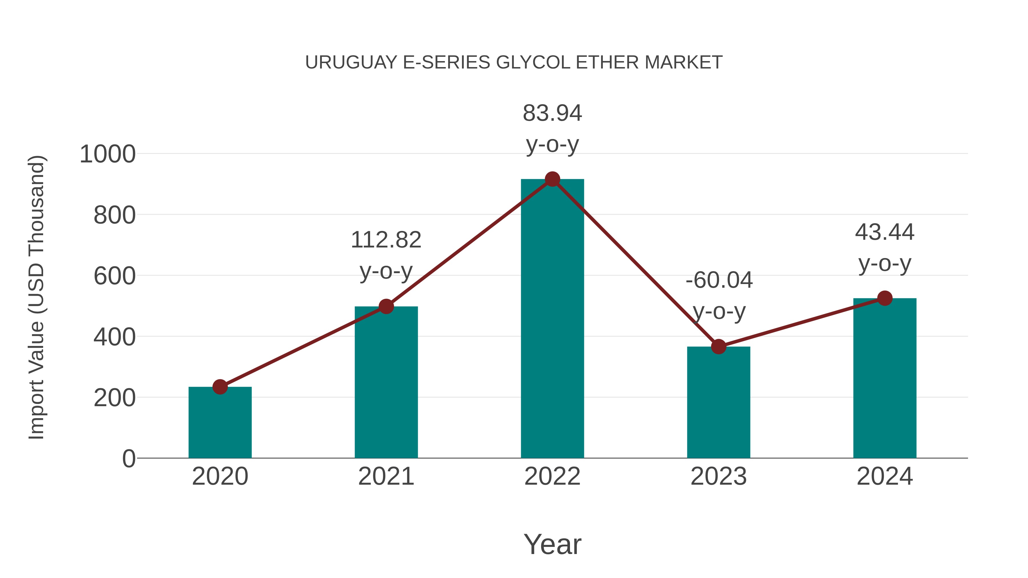 Uruguay E-series Glycol Ether Market: Import Trend Analysis