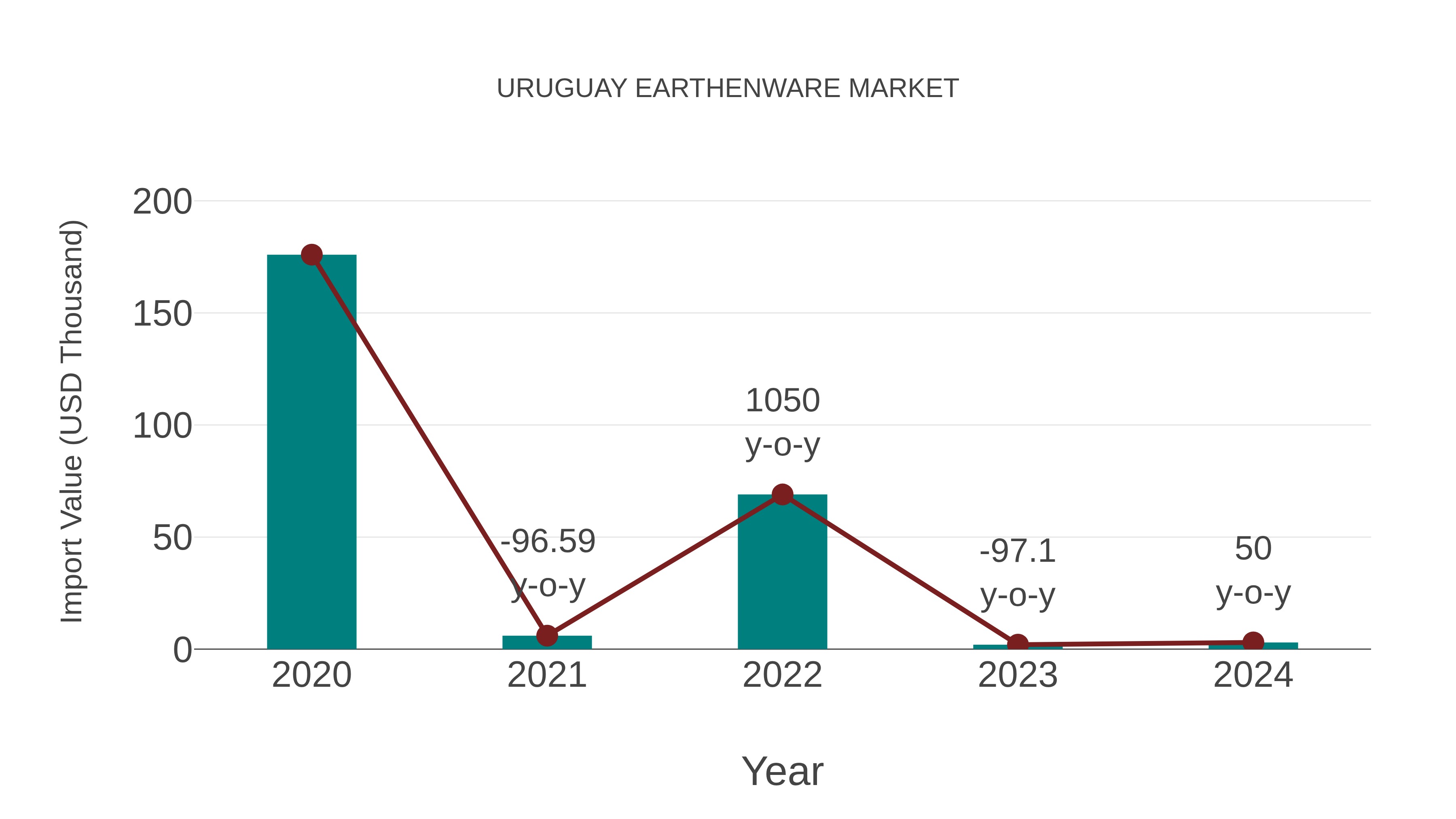  Uruguay Earthenware Market: Import Trend Analysis