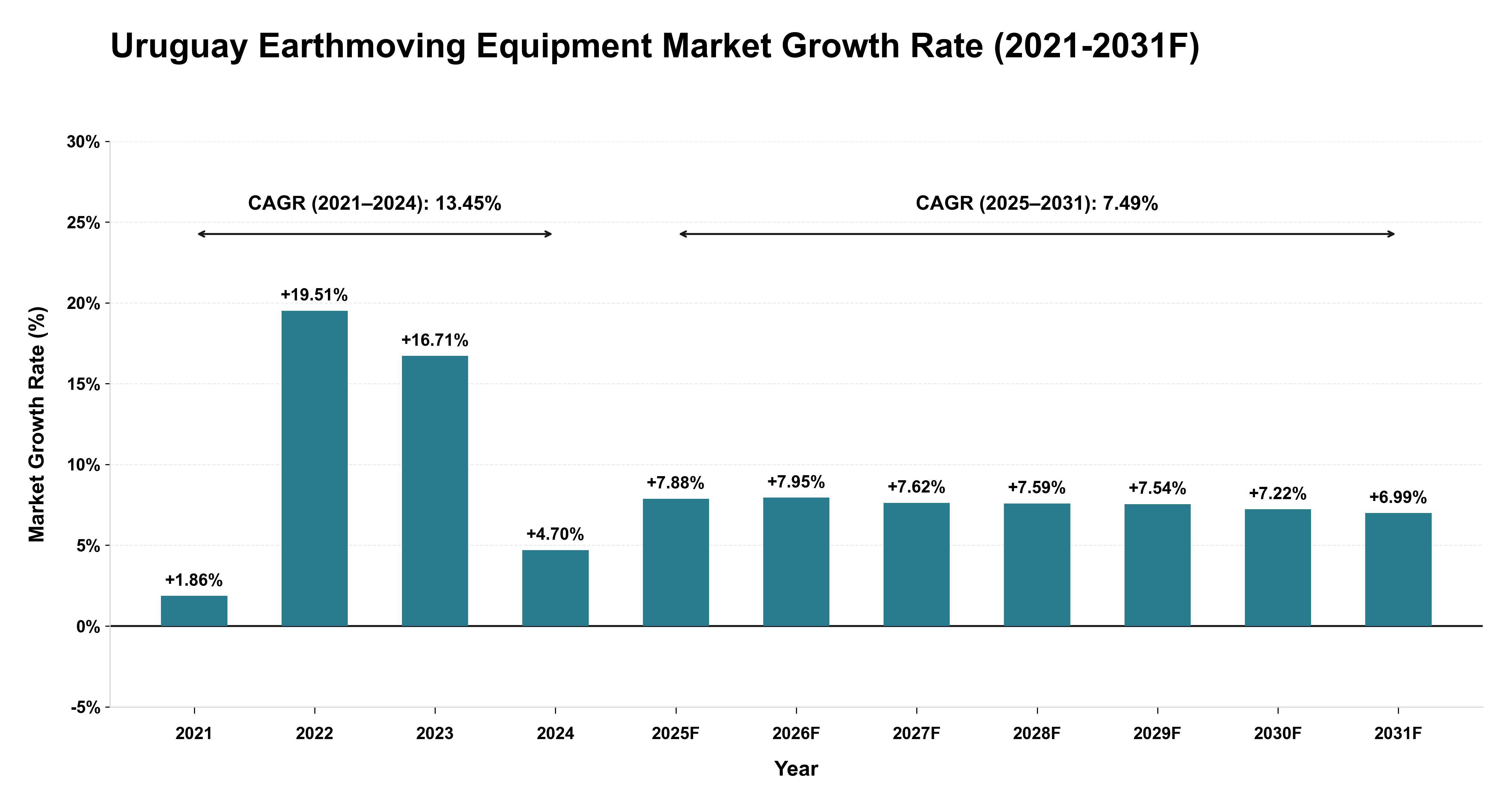 Uruguay Earthmoving Equipment Market Year-wise Growth Rate (2021-2031F)