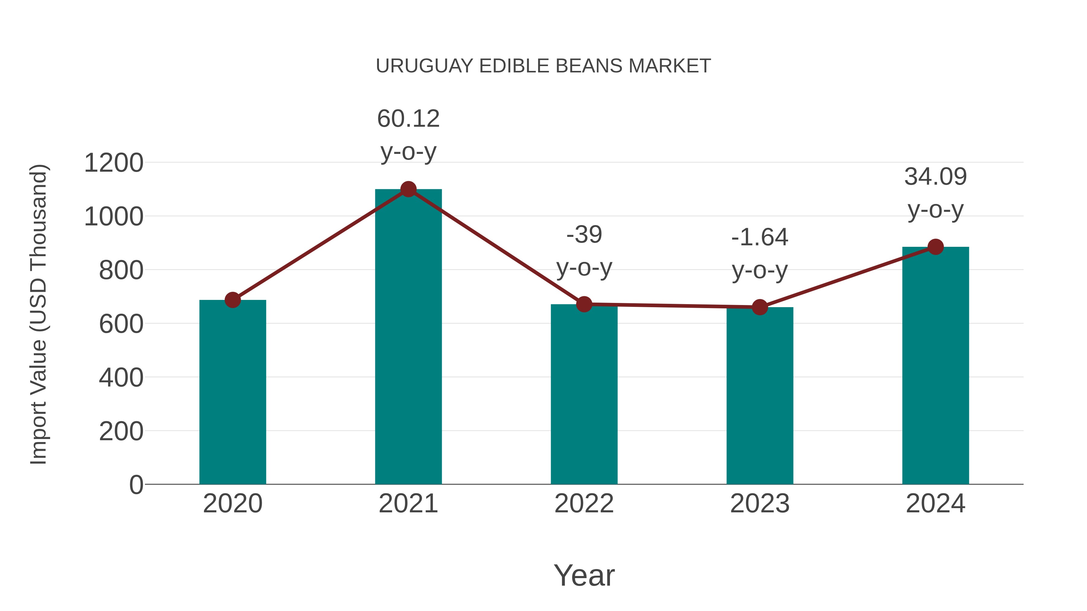  Uruguay Edible Beans Market: Import Trend Analysis