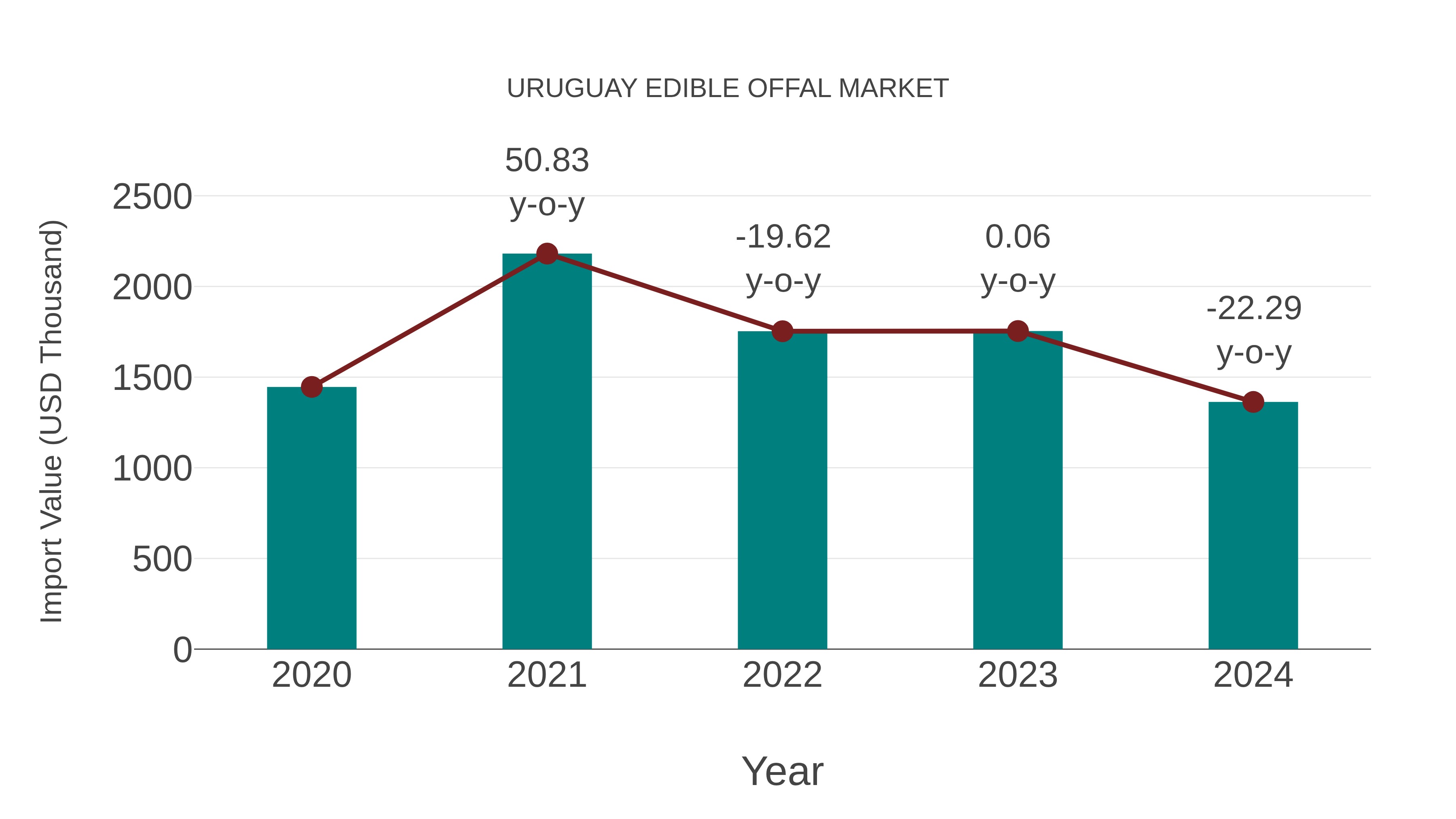  Uruguay Edible Offal Market: Import Trend Analysis