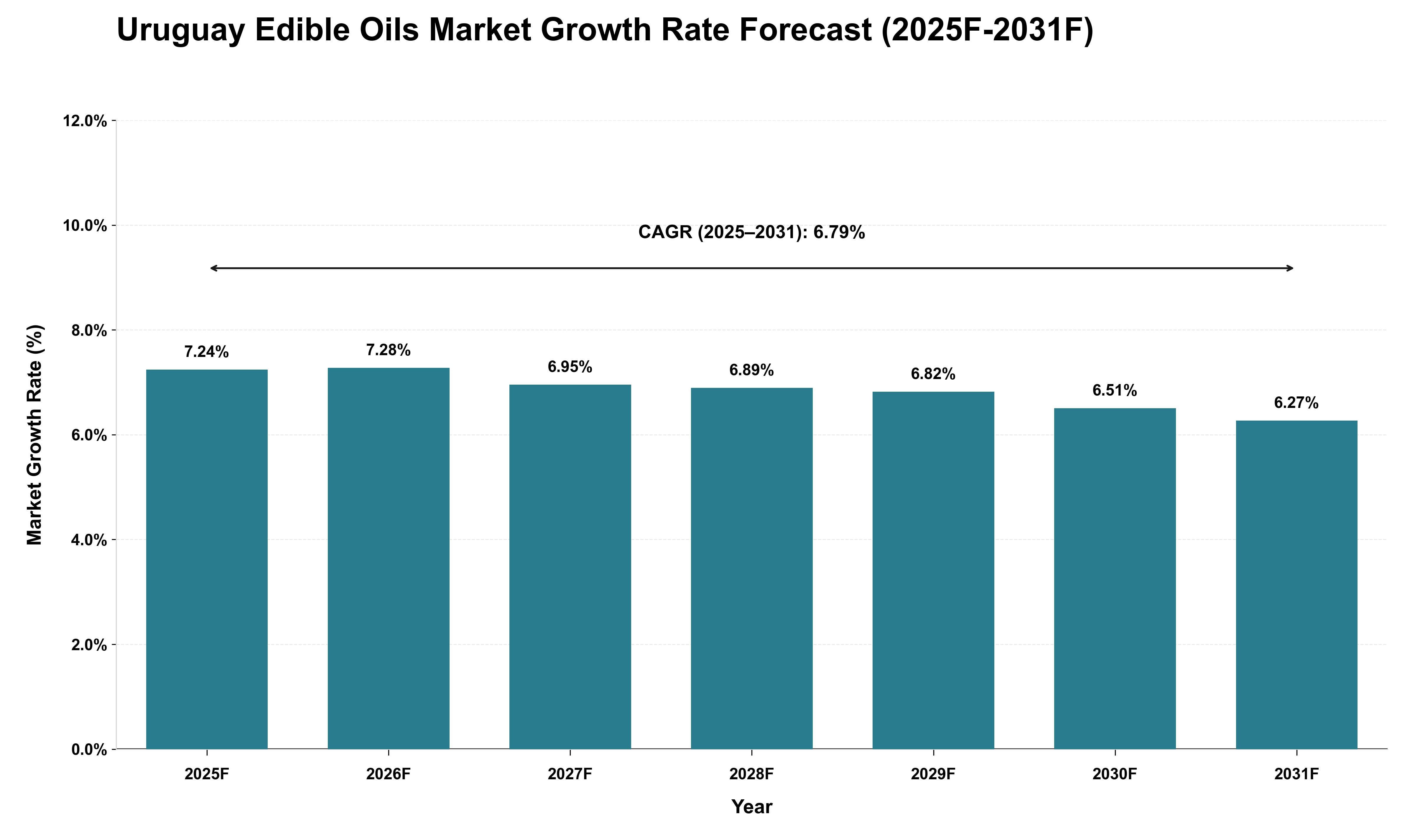 Uruguay Edible Oils Market Growth Rate Analysis (2025 - 2031)