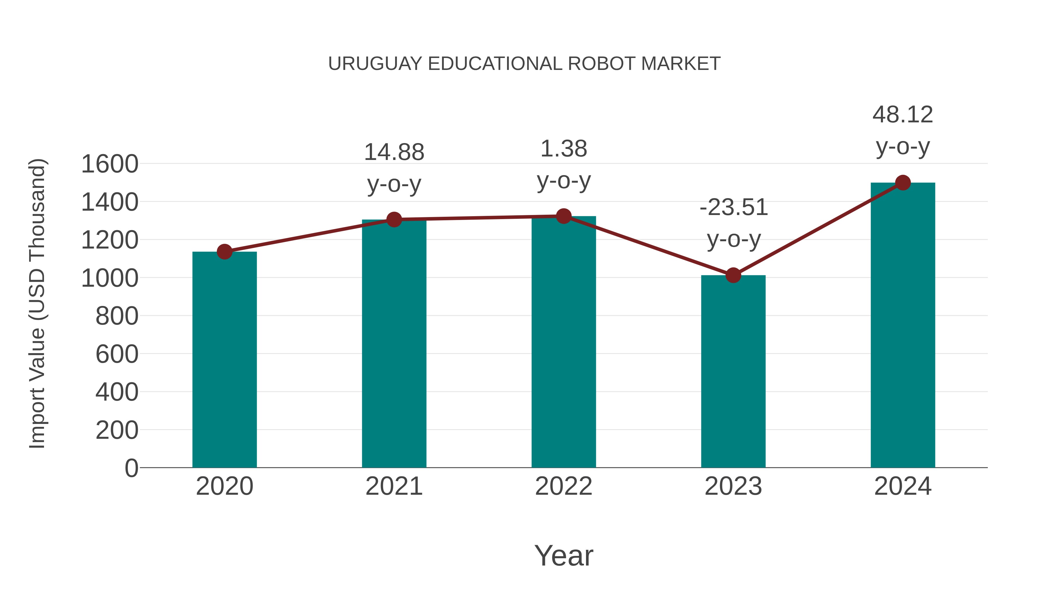  Uruguay Educational Robot Market: Import Trend Analysis