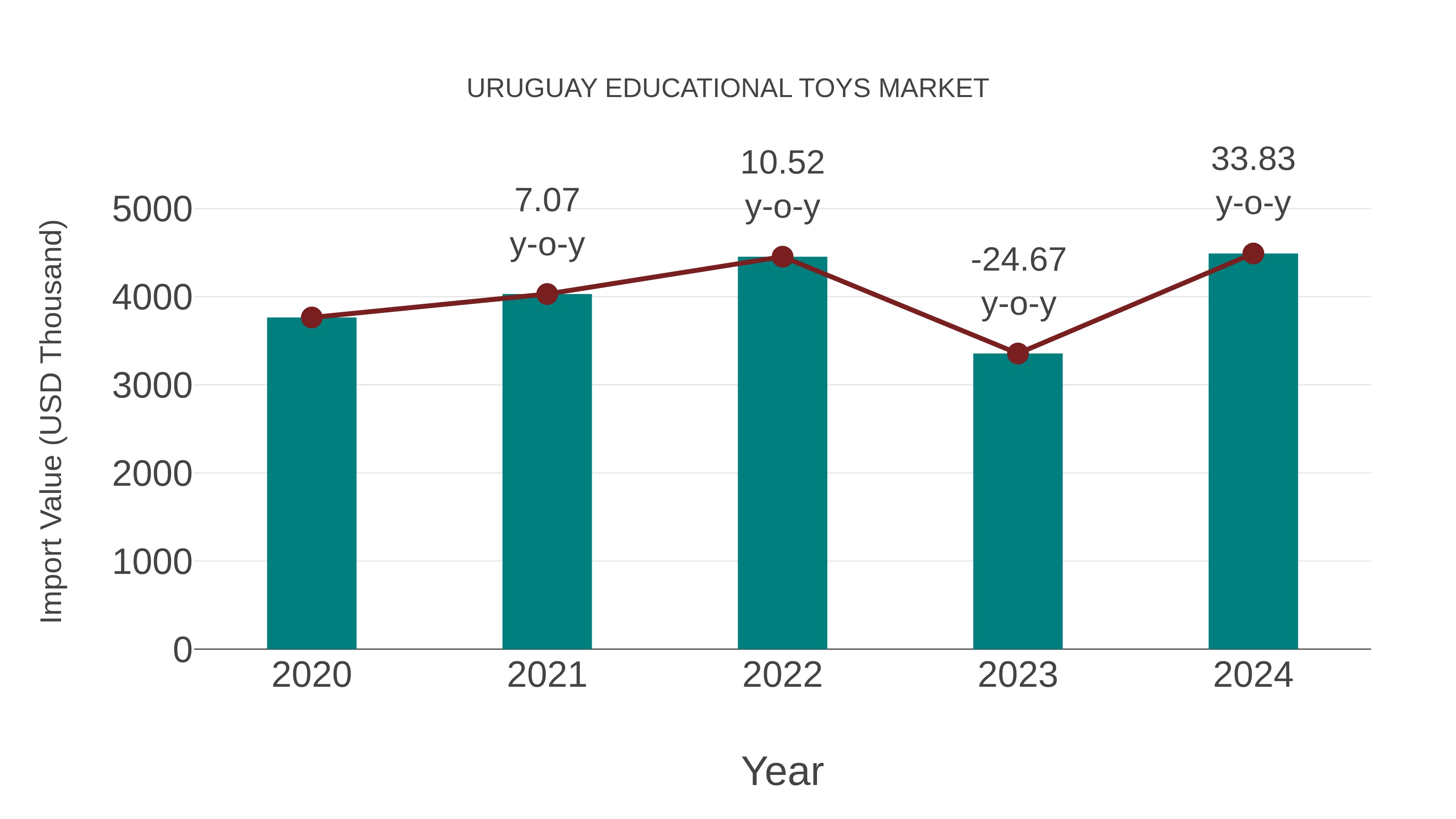 Uruguay Educational Toys Market: Import Trend Analysis