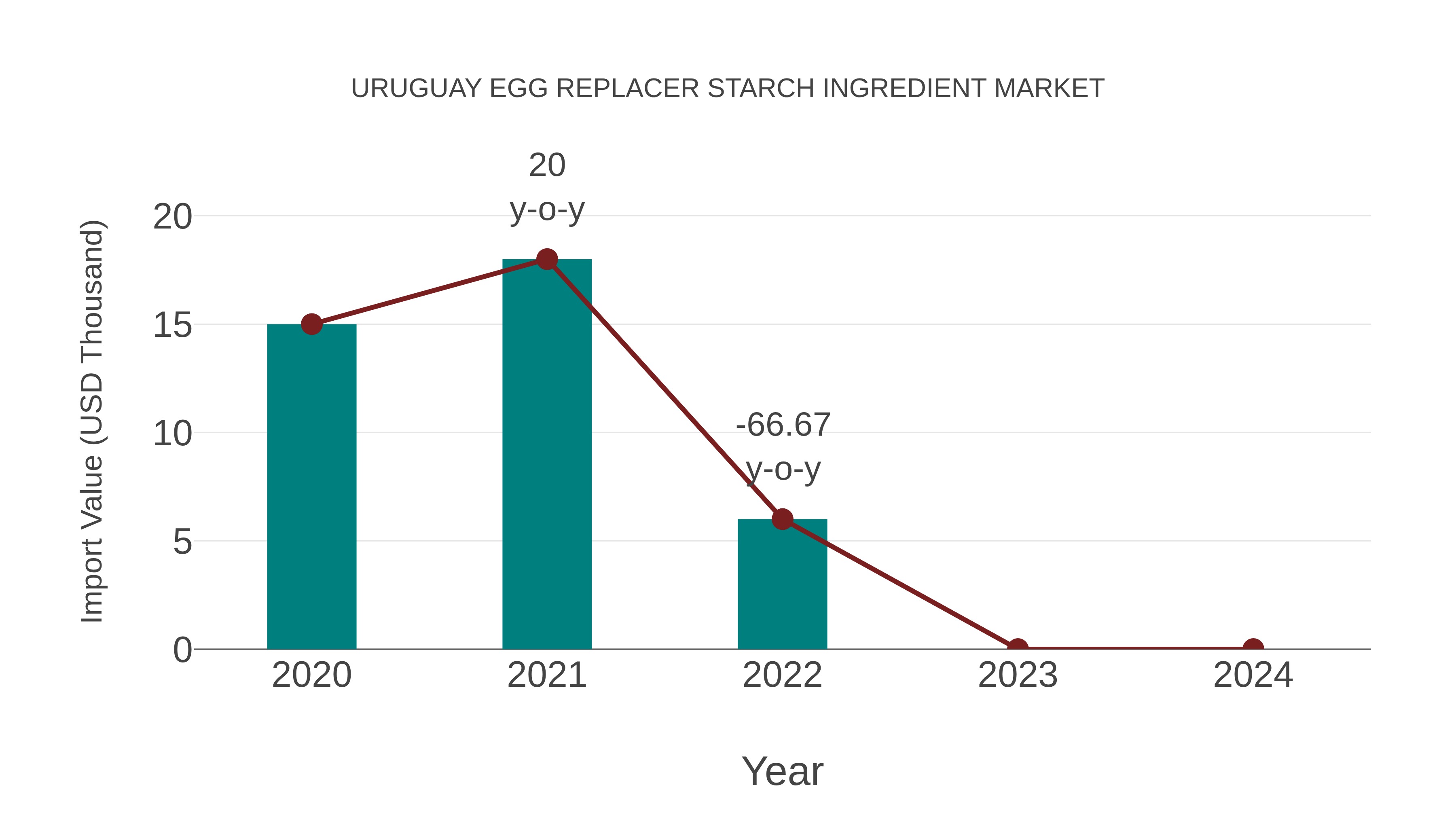  Uruguay Egg Replacer Starch Ingredient Market: Import Trend Analysis