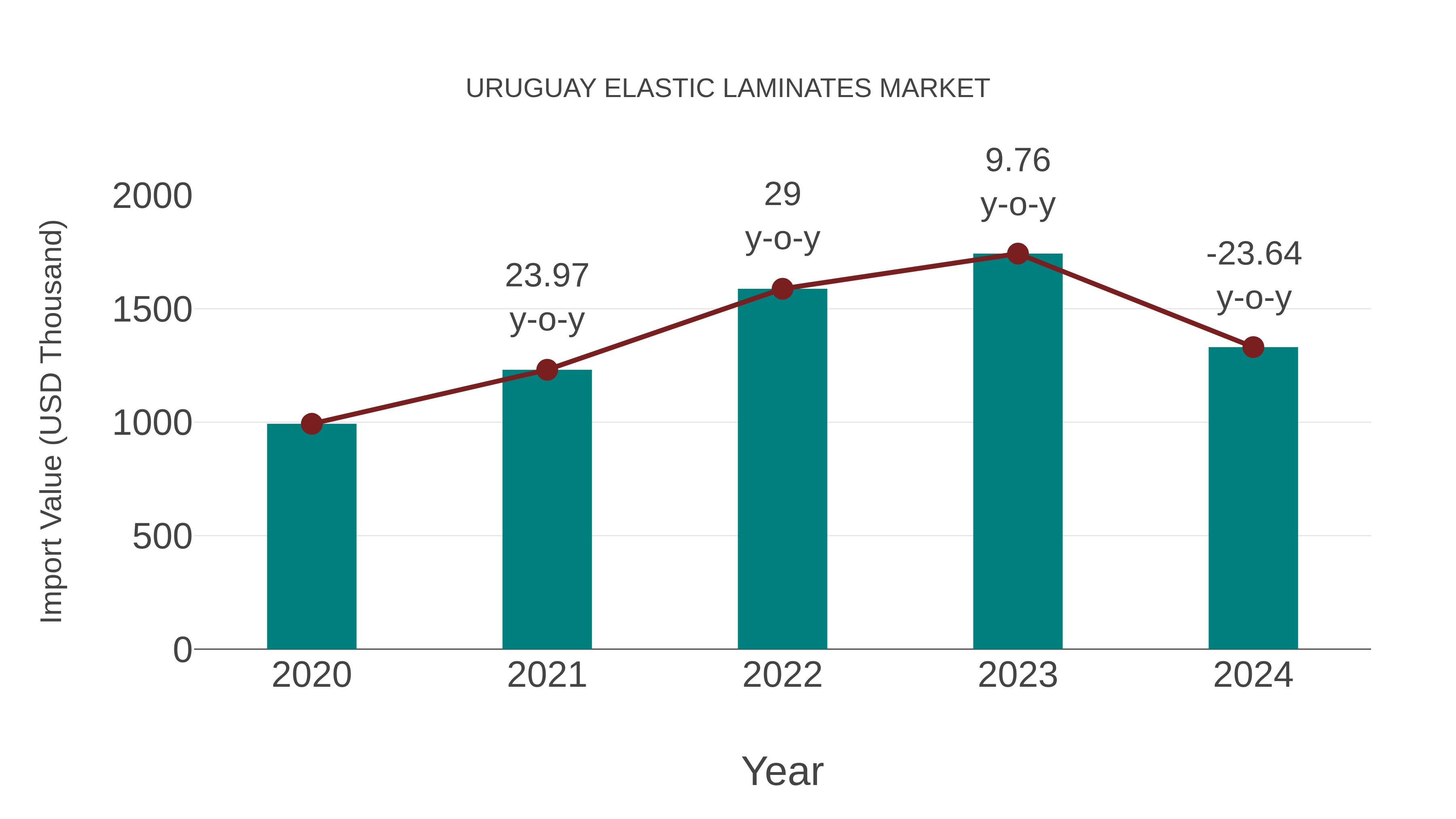  Uruguay Elastic Laminates Market: Import Trend Analysis