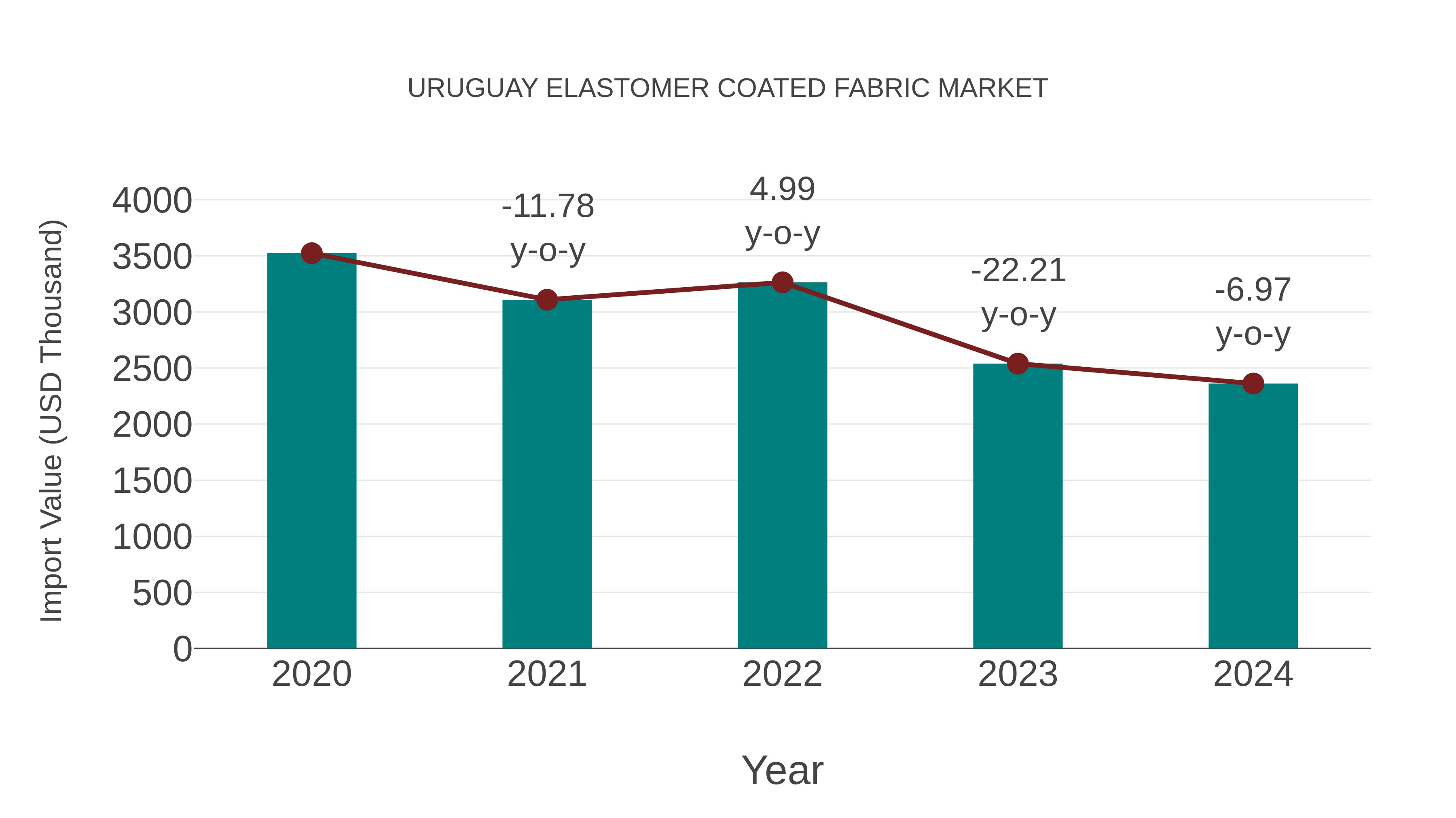  Uruguay Elastomer Coated Fabric Market: Import Trend Analysis