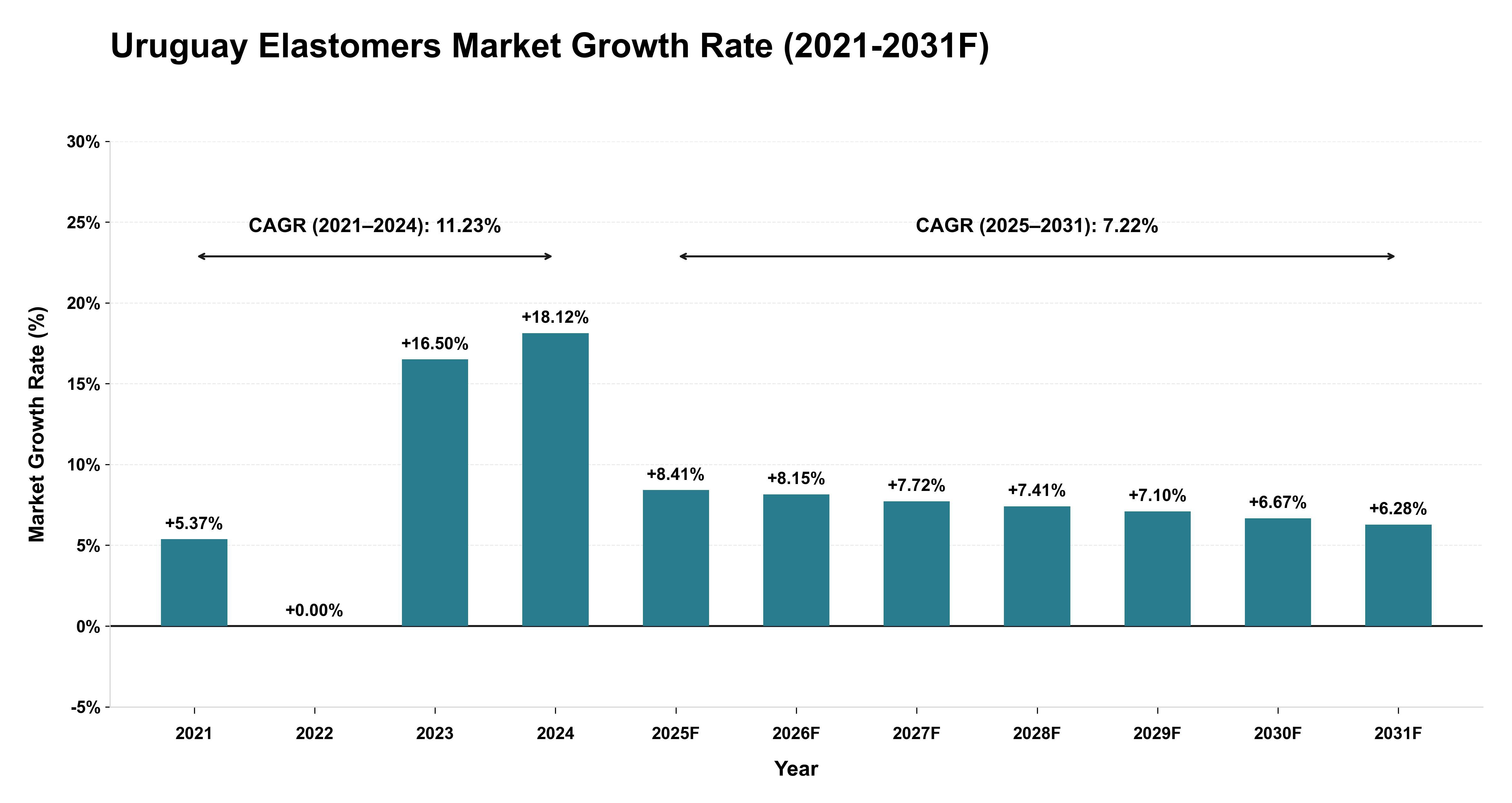 Uruguay Elastomers Market Year-wise Growth Rate (2021-2031F)