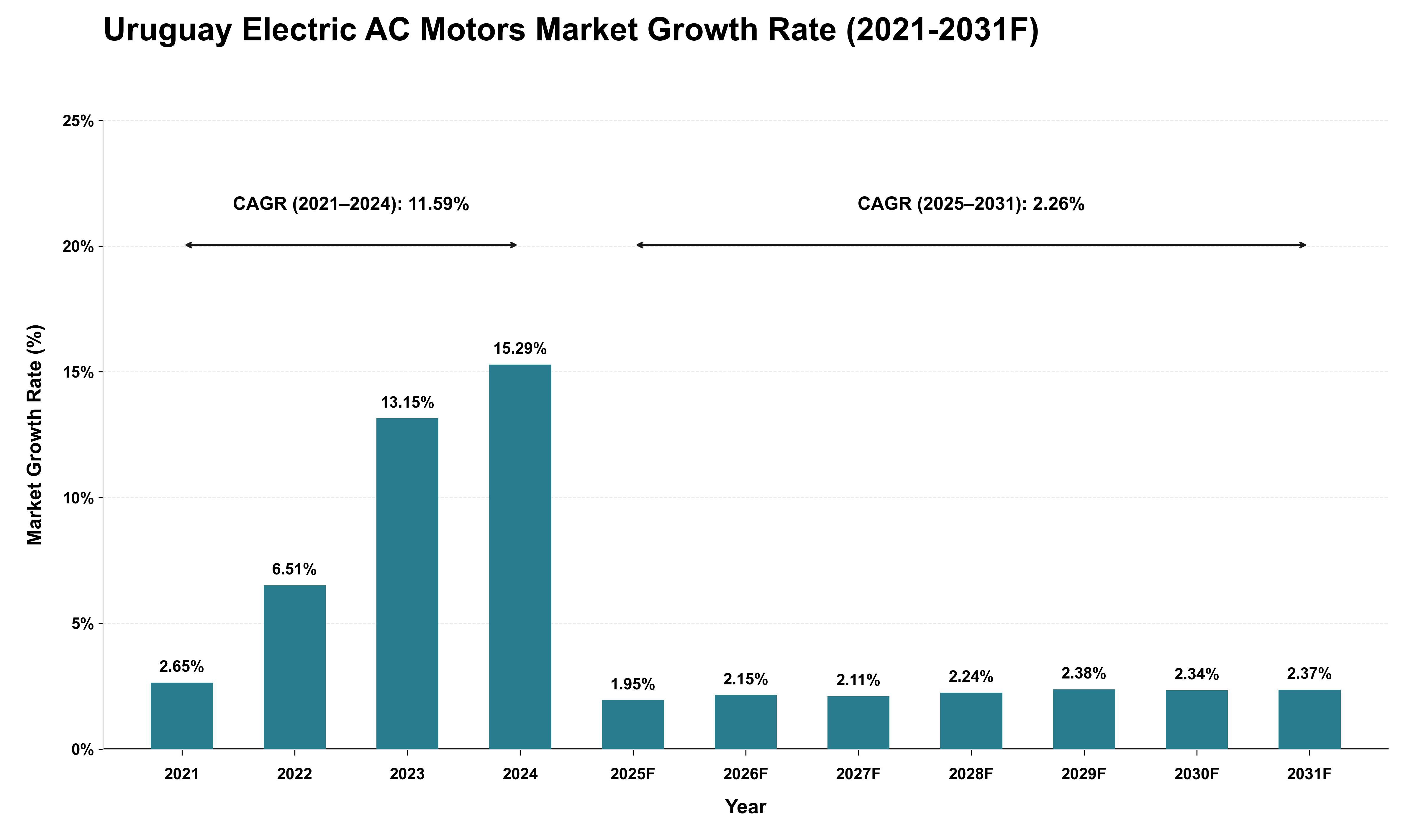 Uruguay Electric AC Motors Market Growth Rate Analysis (2021 - 2031)