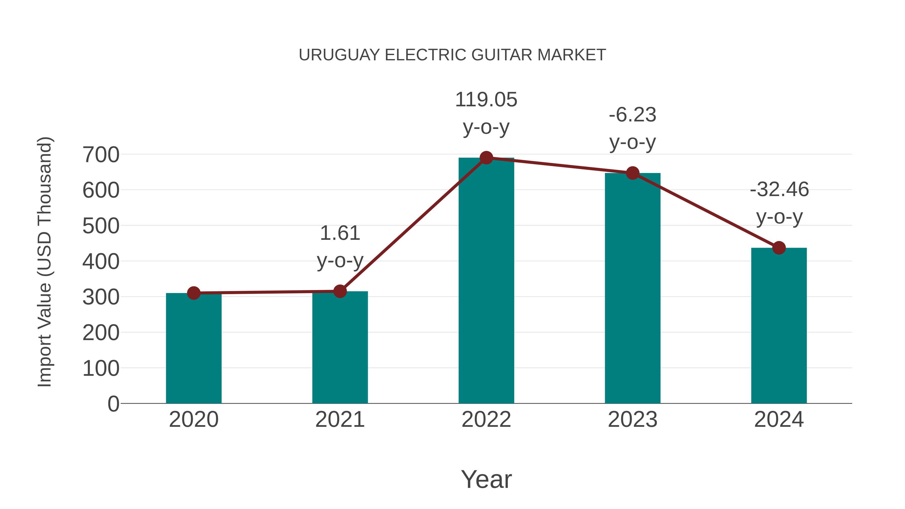  Uruguay Electric Guitar Market: Import Trend Analysis