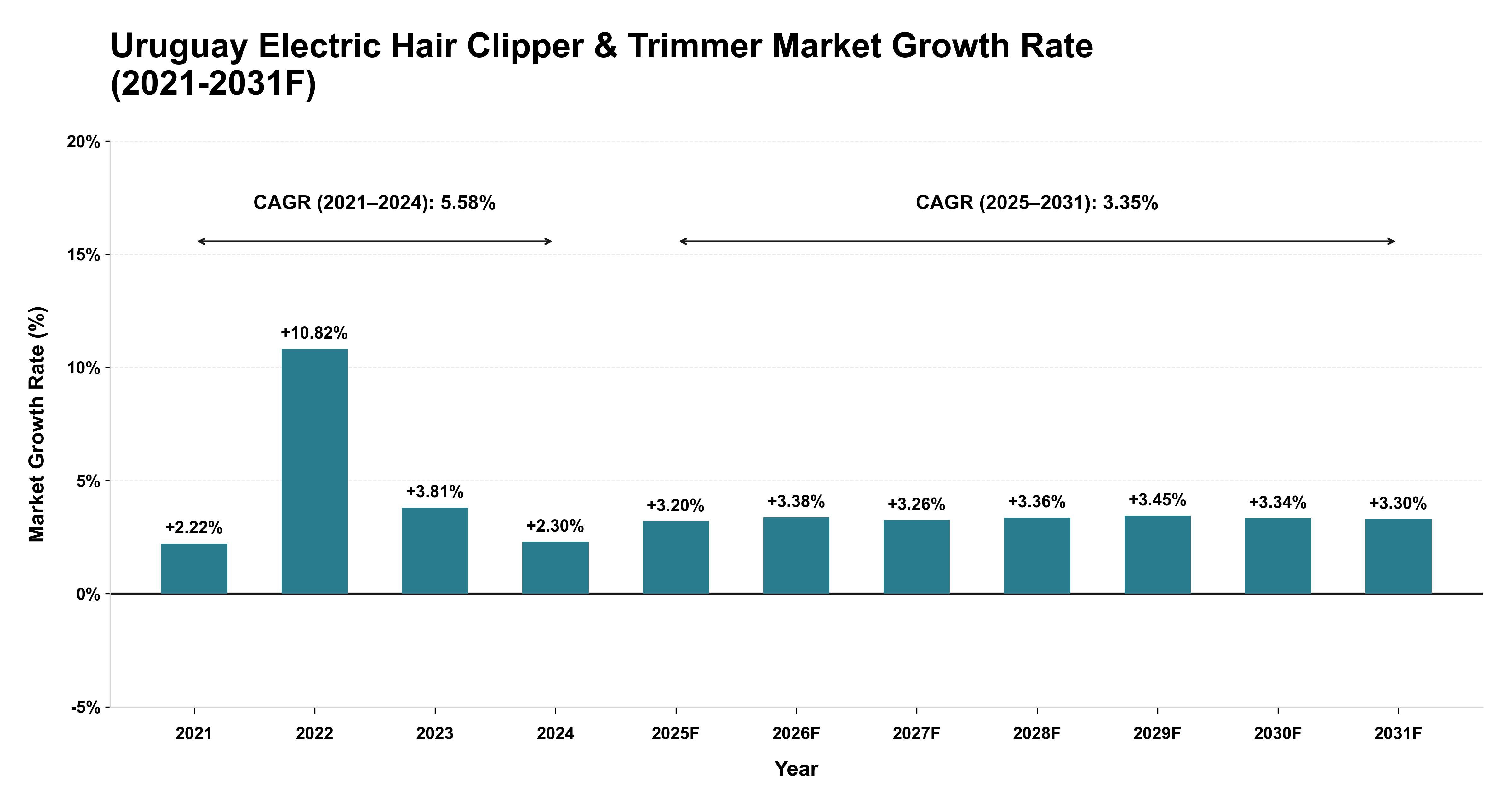 Uruguay Electric Hair Clipper & Trimmer Market Year-wise Growth Rate (2021-2031F)