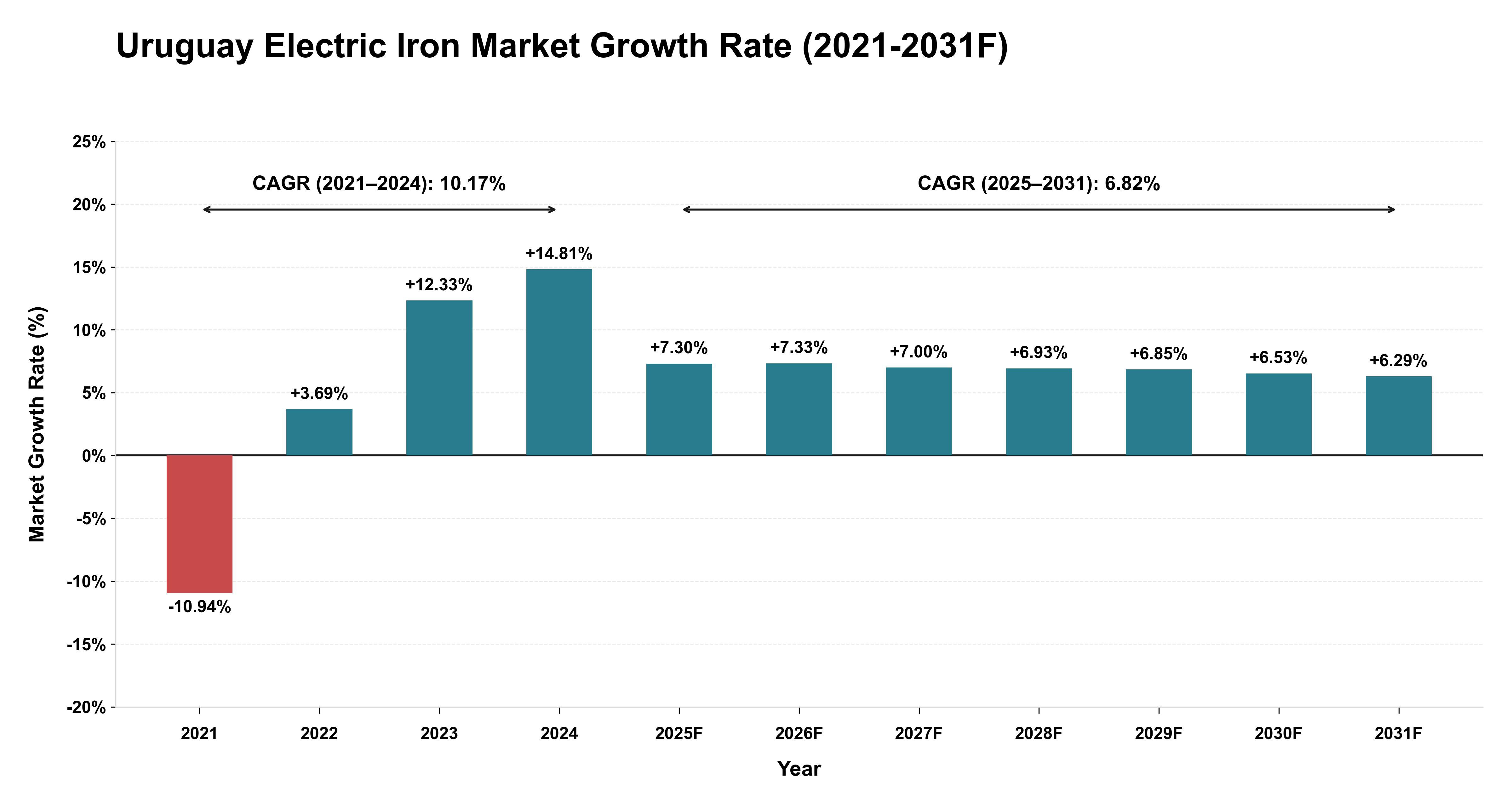 Uruguay Electric Iron Market Year-wise Growth Rate (2021-2031F)
