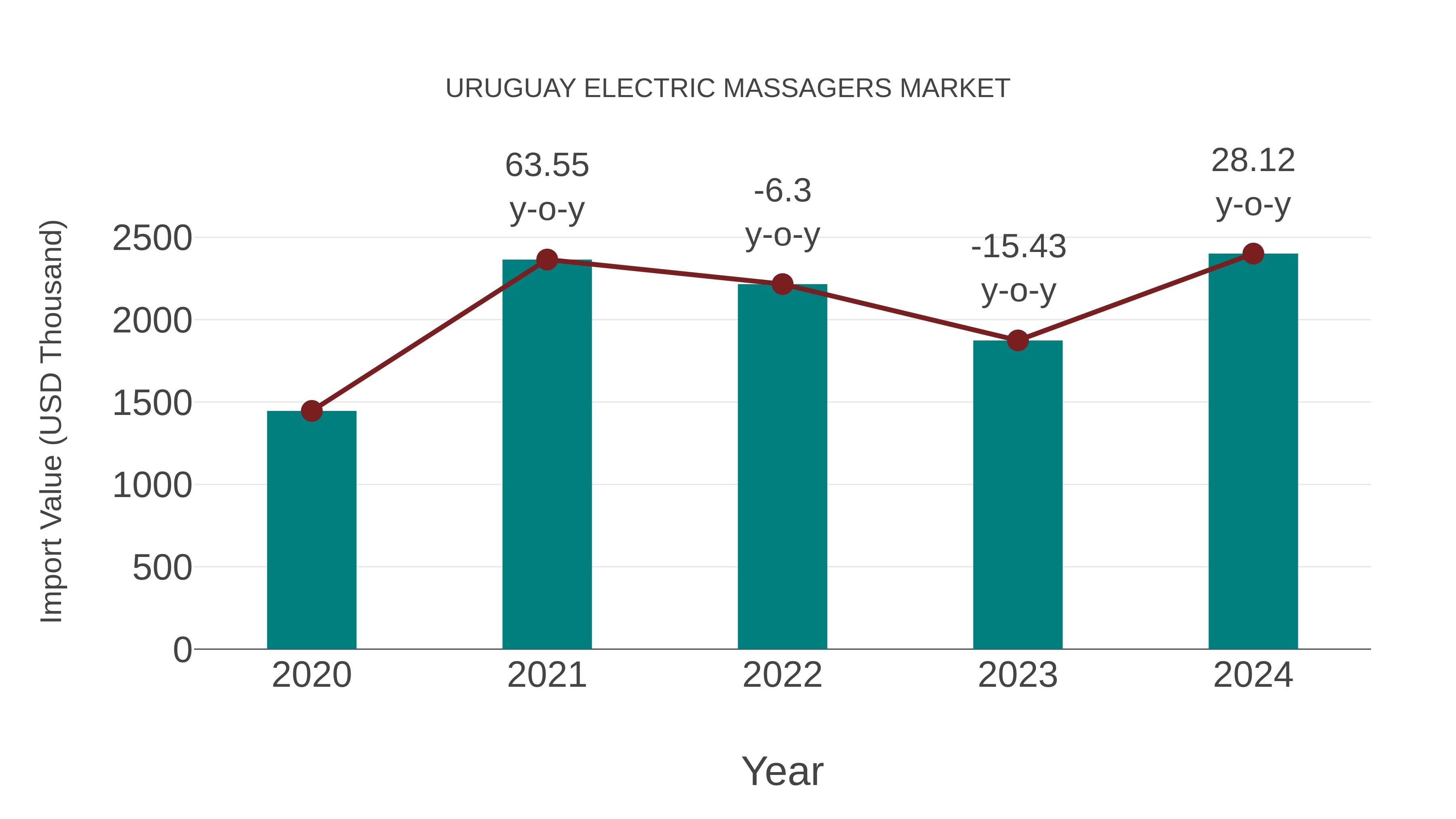  Uruguay Electric Massagers Market: Import Trend Analysis