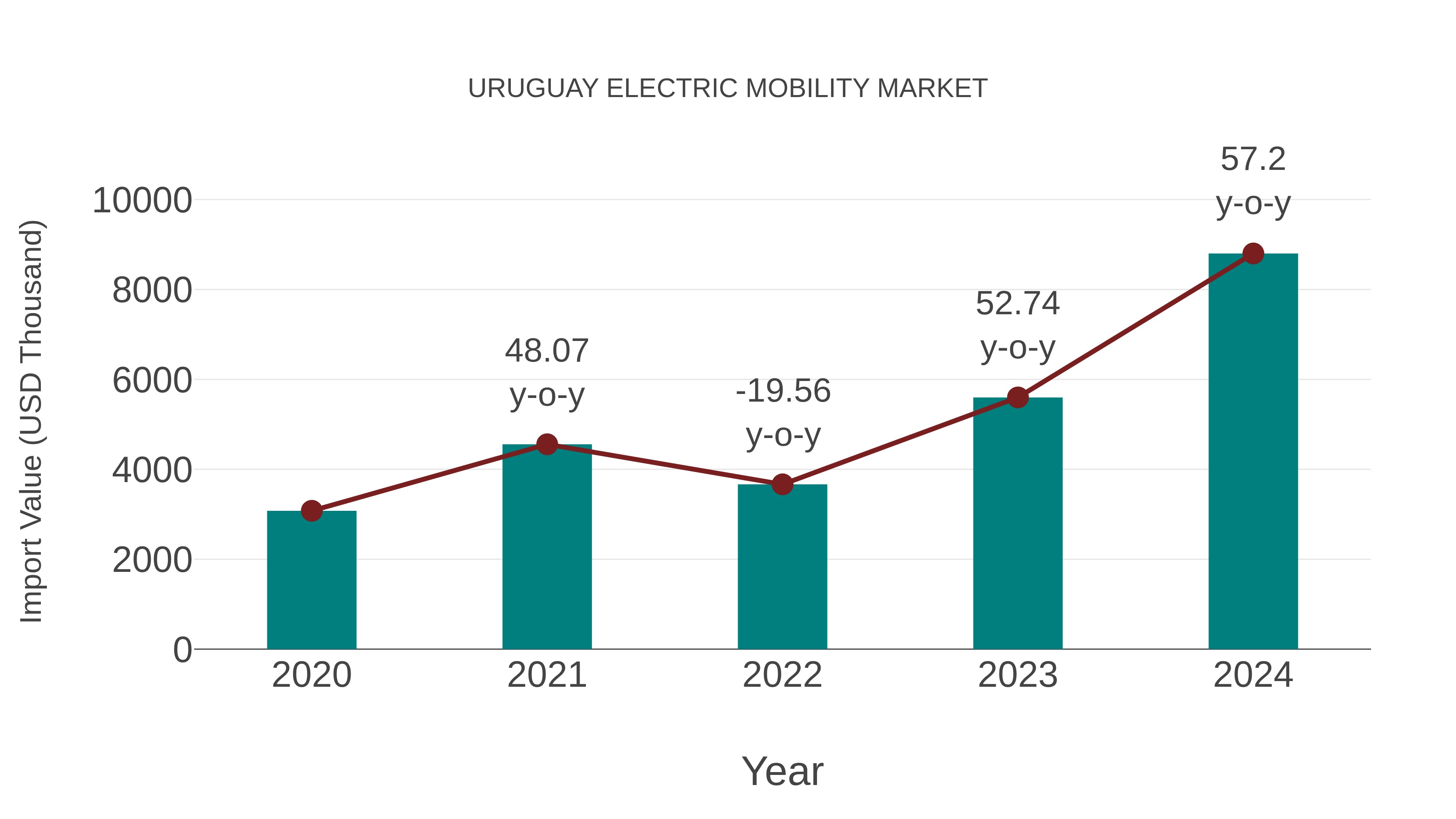  Uruguay Electric Mobility Market: Import Trend Analysis