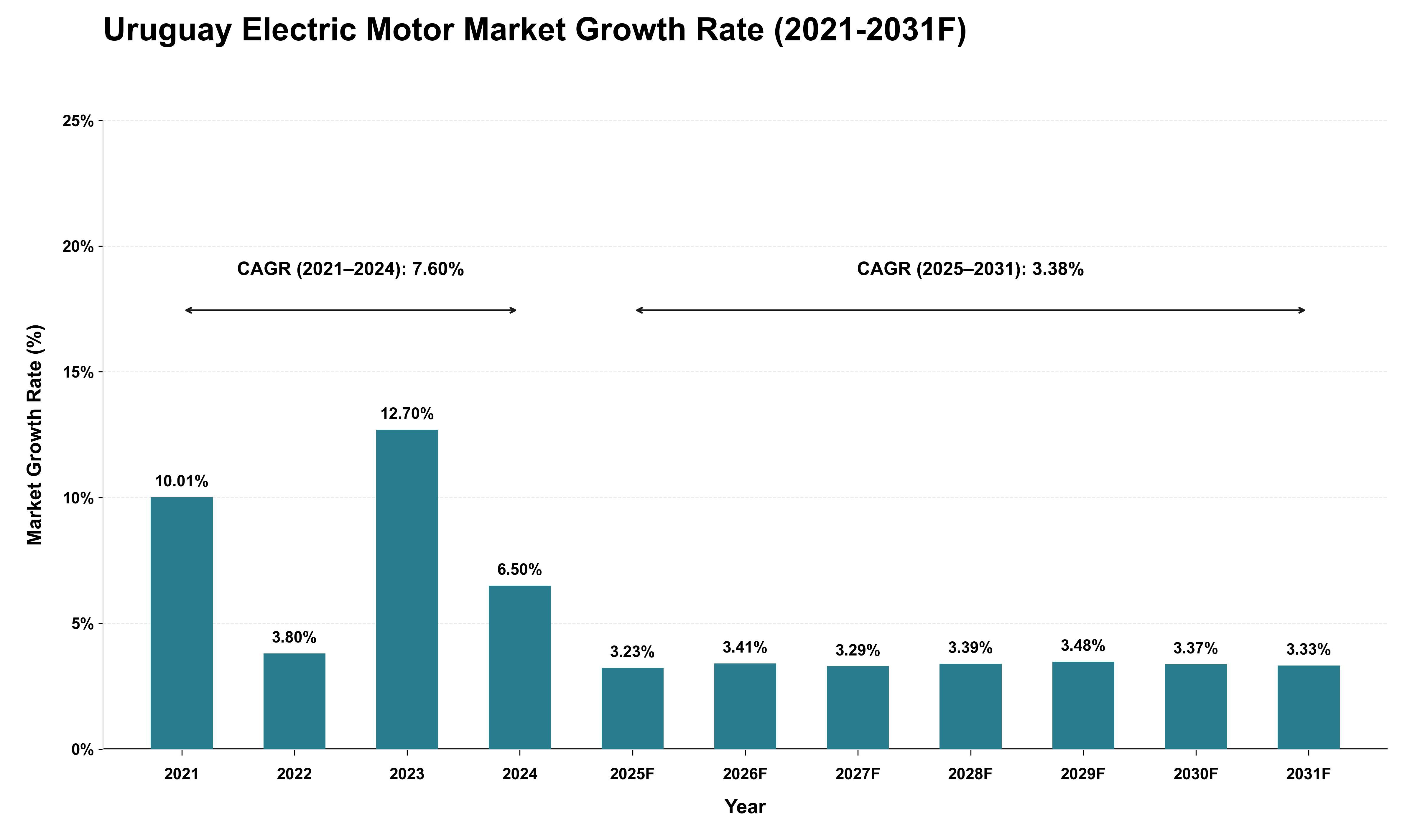 Uruguay Electric Motor Market Growth Rate Analysis (2021 - 2031)