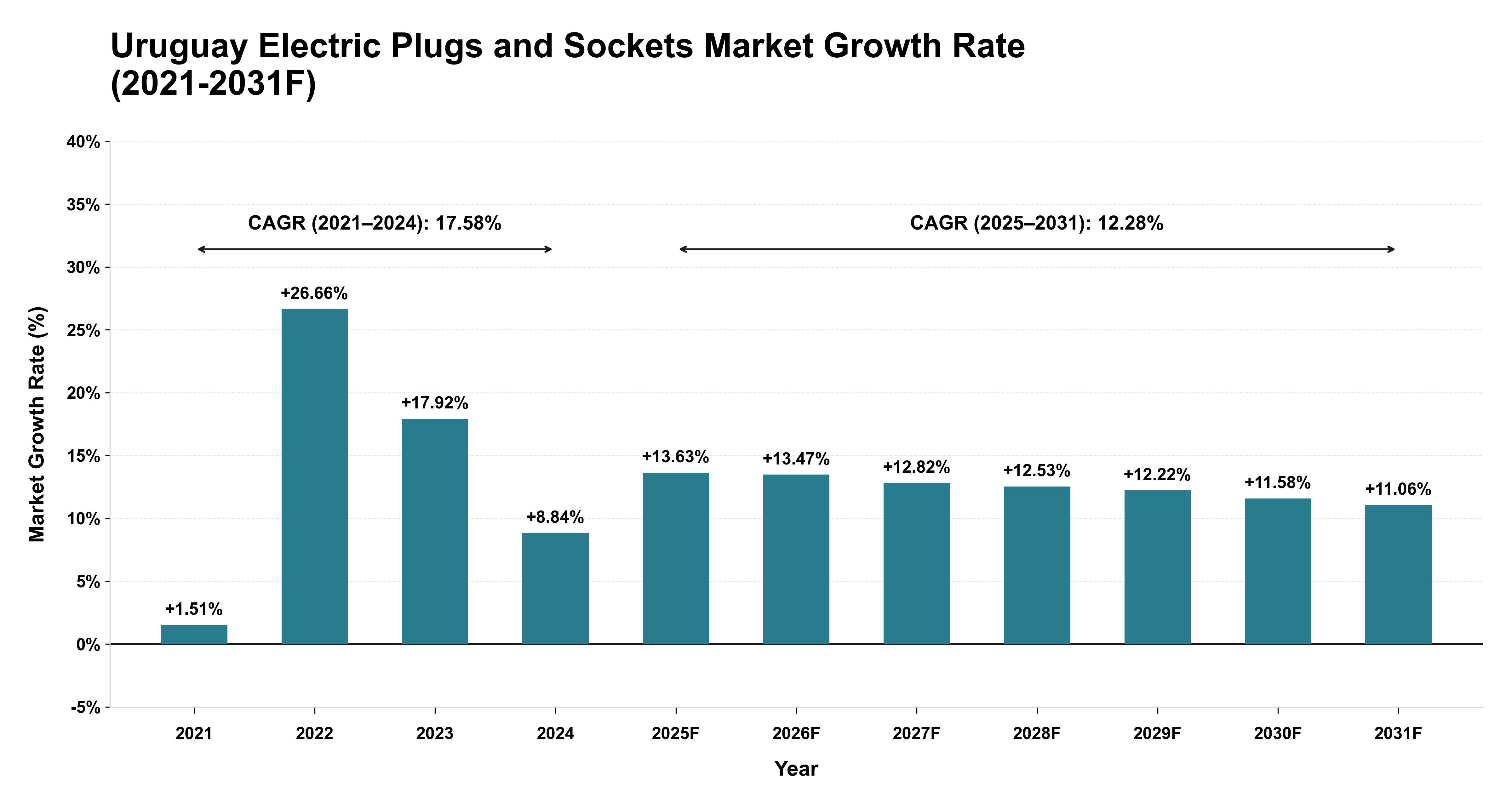 Uruguay Electric Plugs and Sockets Market Year-wise Growth Rate (2021-2031F)