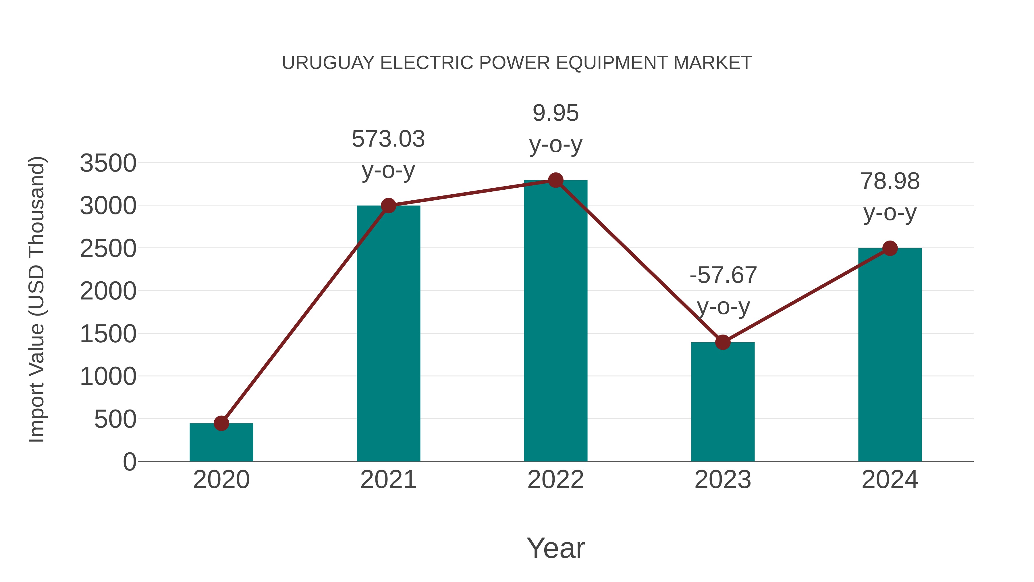  Uruguay Electric Power Equipment Market: Import Trend Analysis