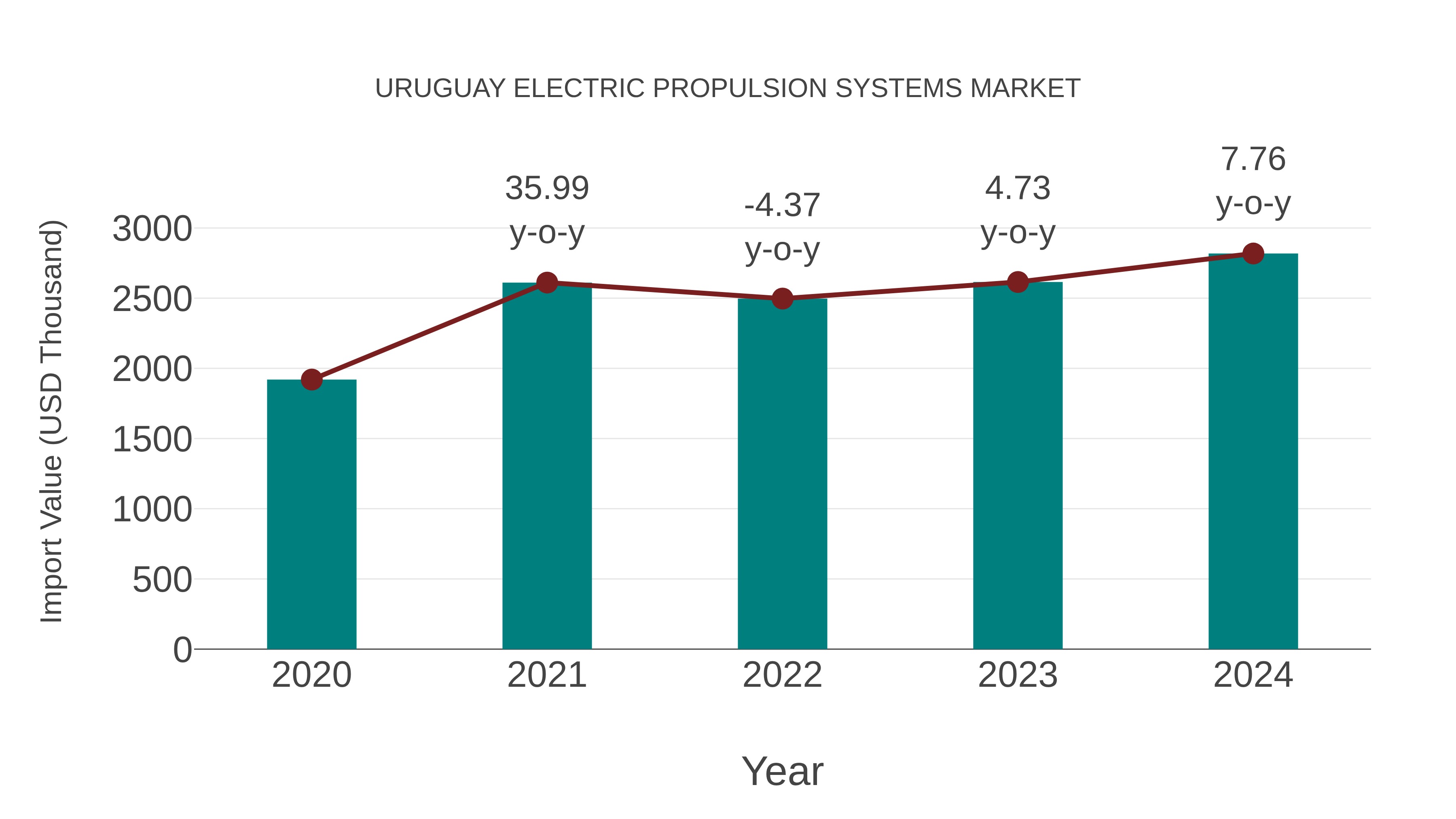  Uruguay Electric Propulsion Systems Market: Import Trend Analysis