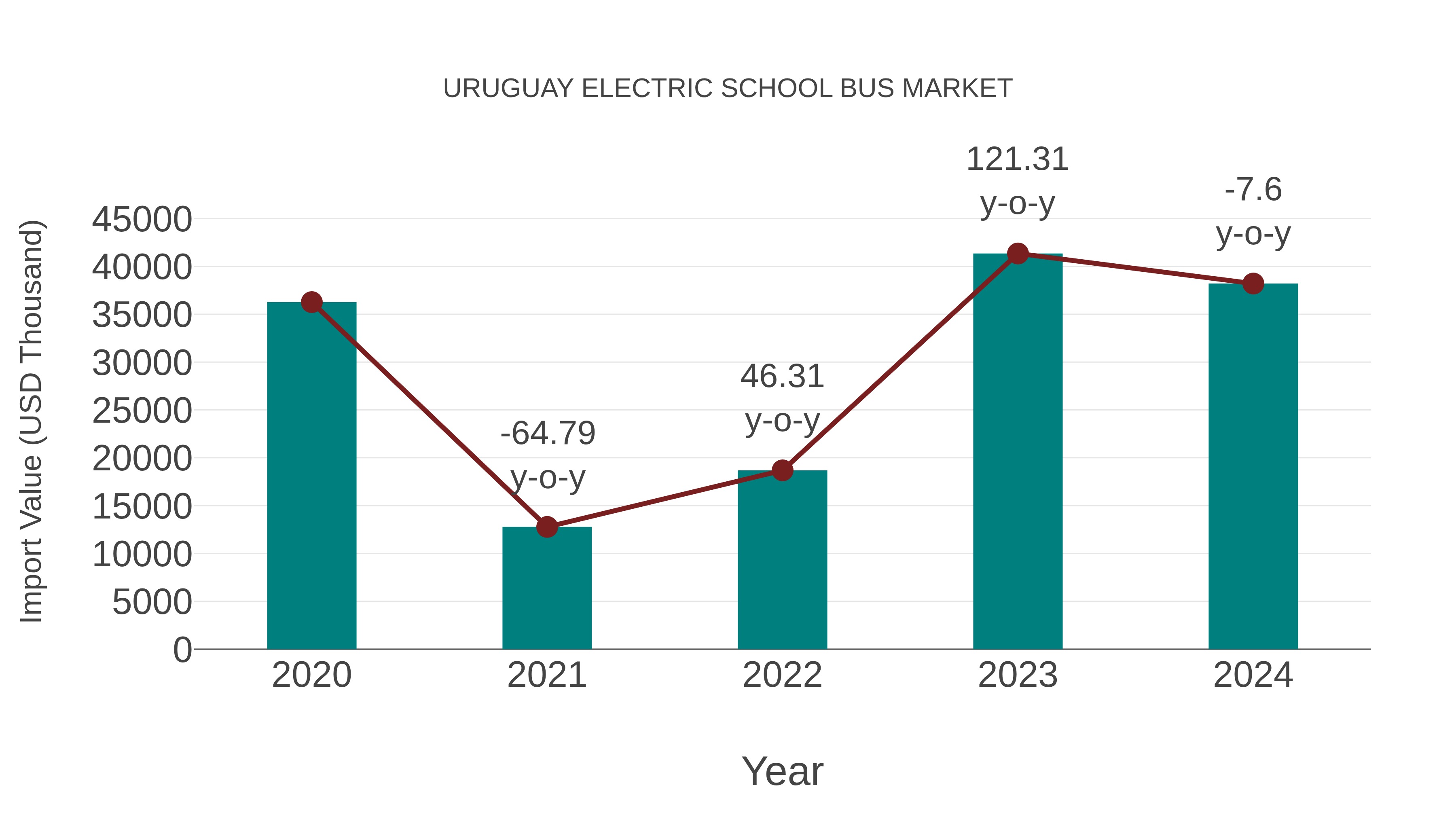Uruguay Electric School Bus Market: Import Trend Analysis
