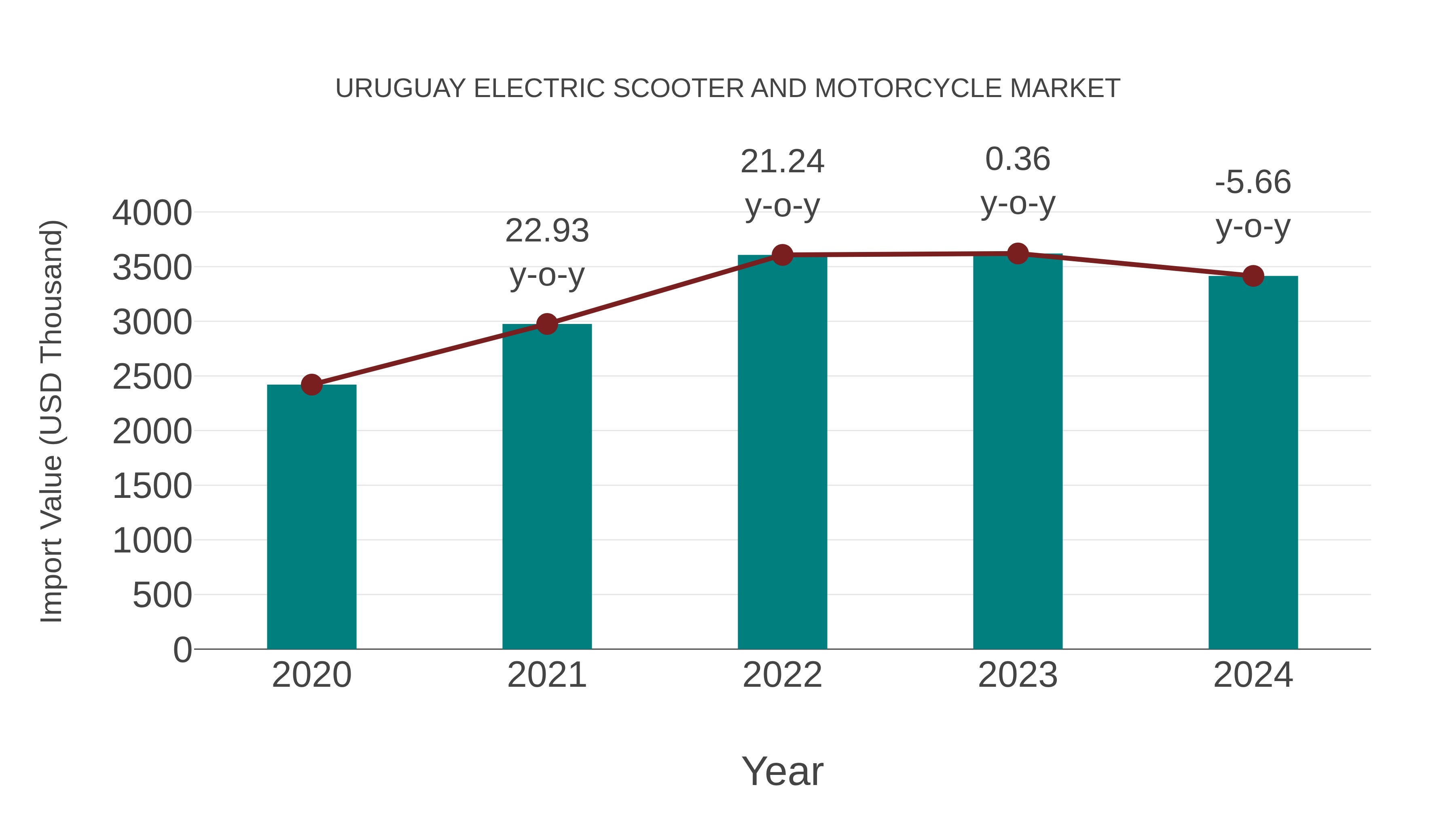 Uruguay Electric Scooter and Motorcycle Market: Import Trend Analysis