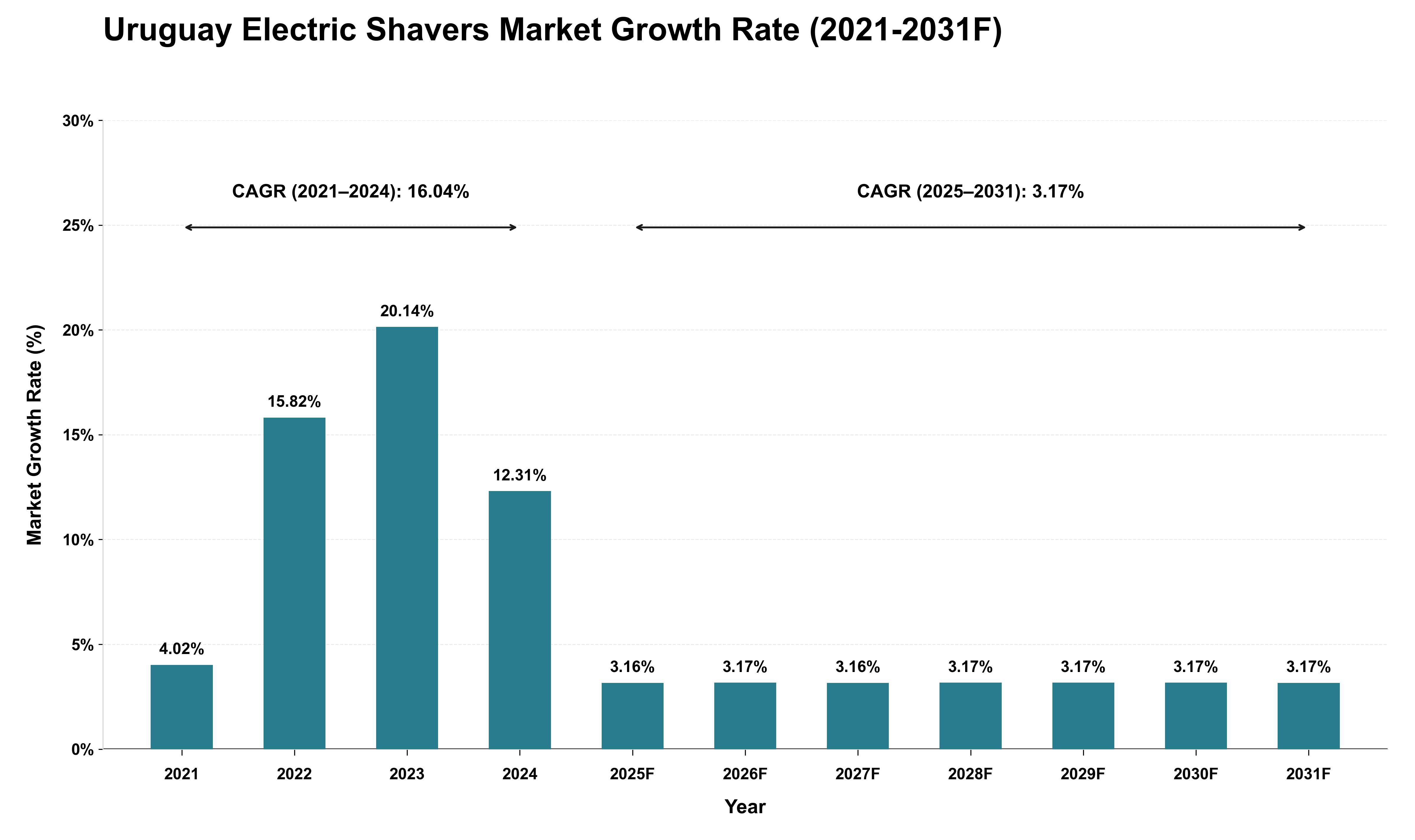 Uruguay Electric Shavers Market Growth Rate Analysis (2021 - 2031)