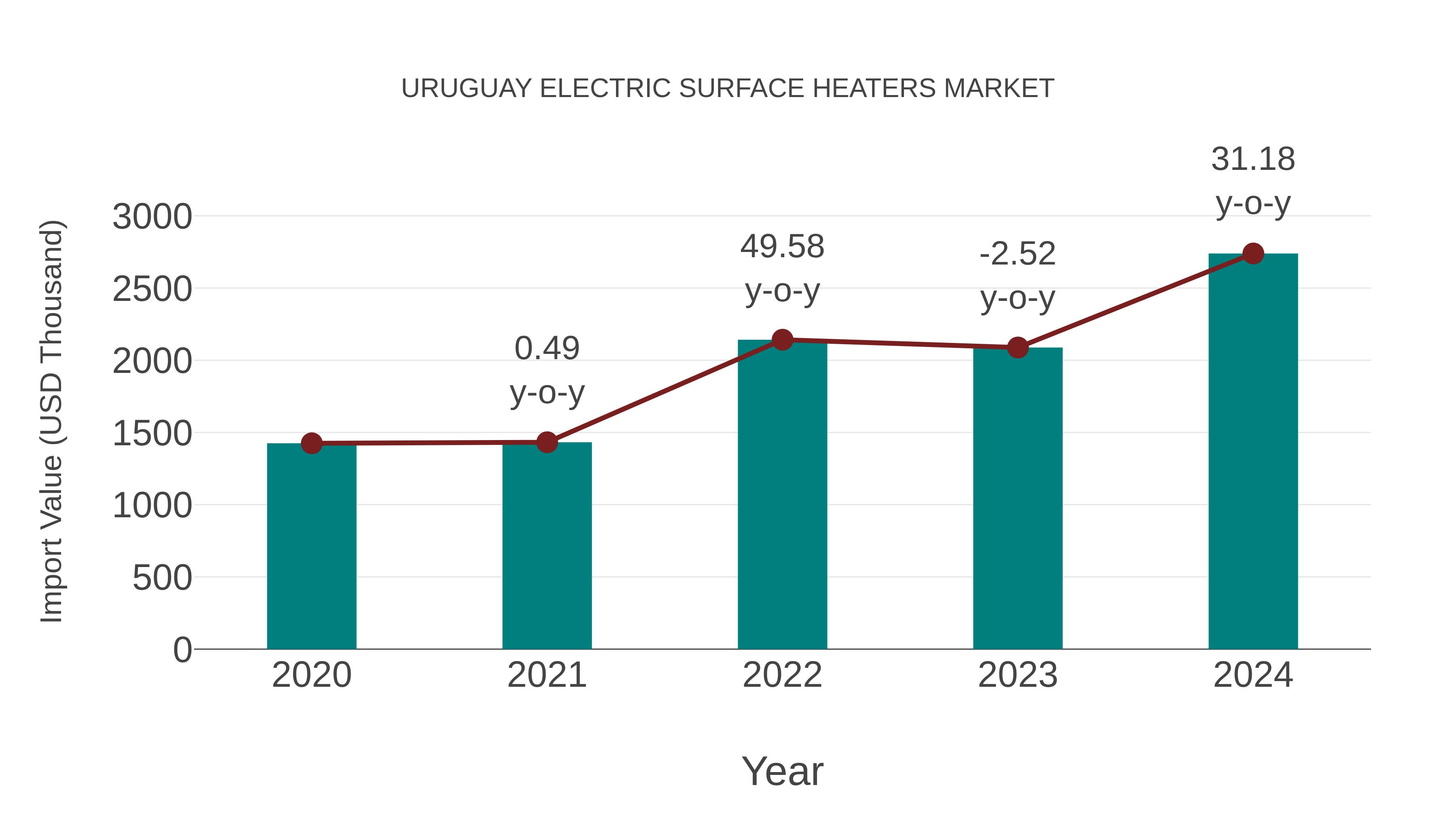  Uruguay Electric Surface Heaters Market: Import Trend Analysis