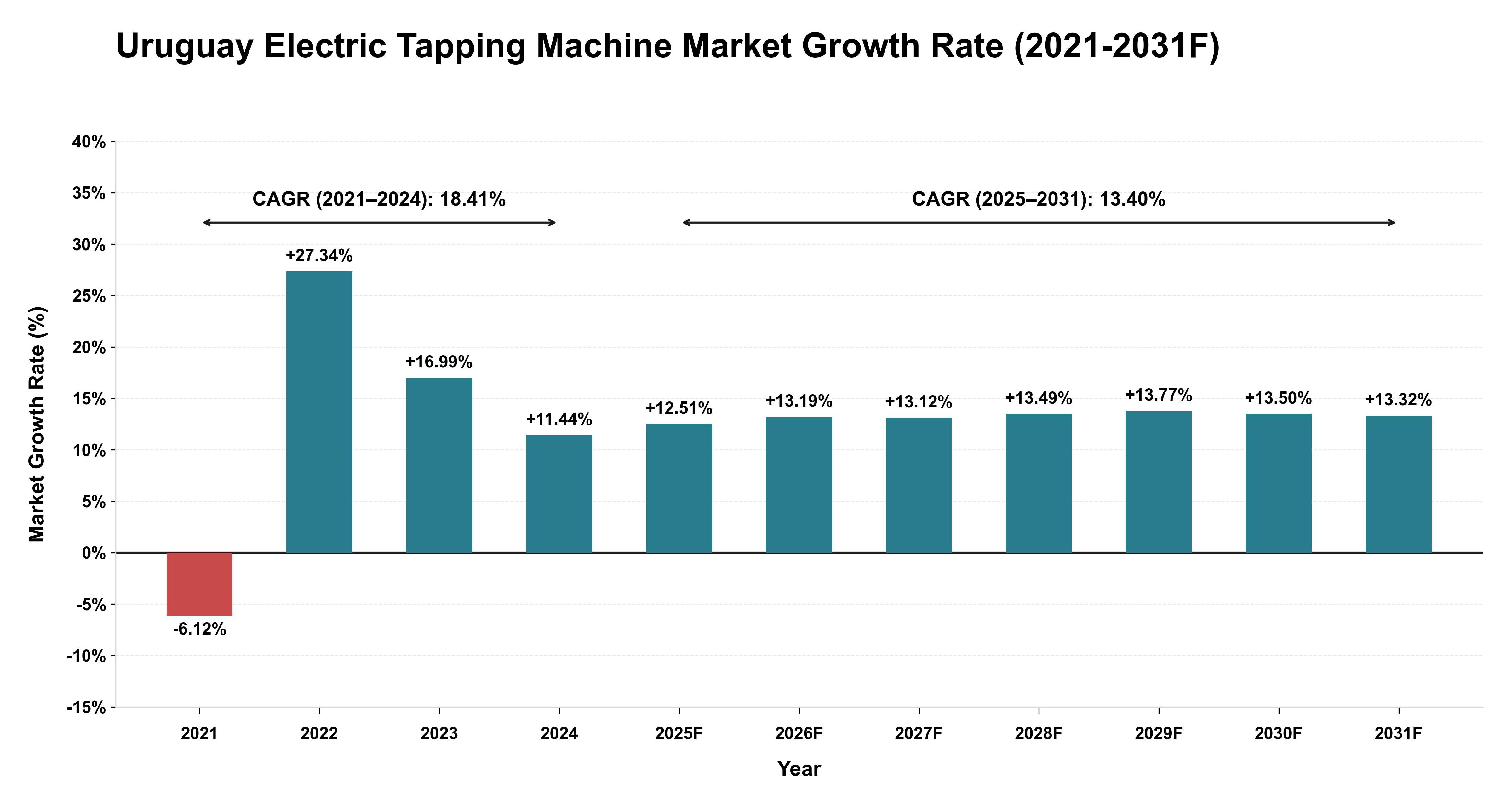 Uruguay Electric Tapping Machine Market Year-wise Growth Rate (2021-2031F)