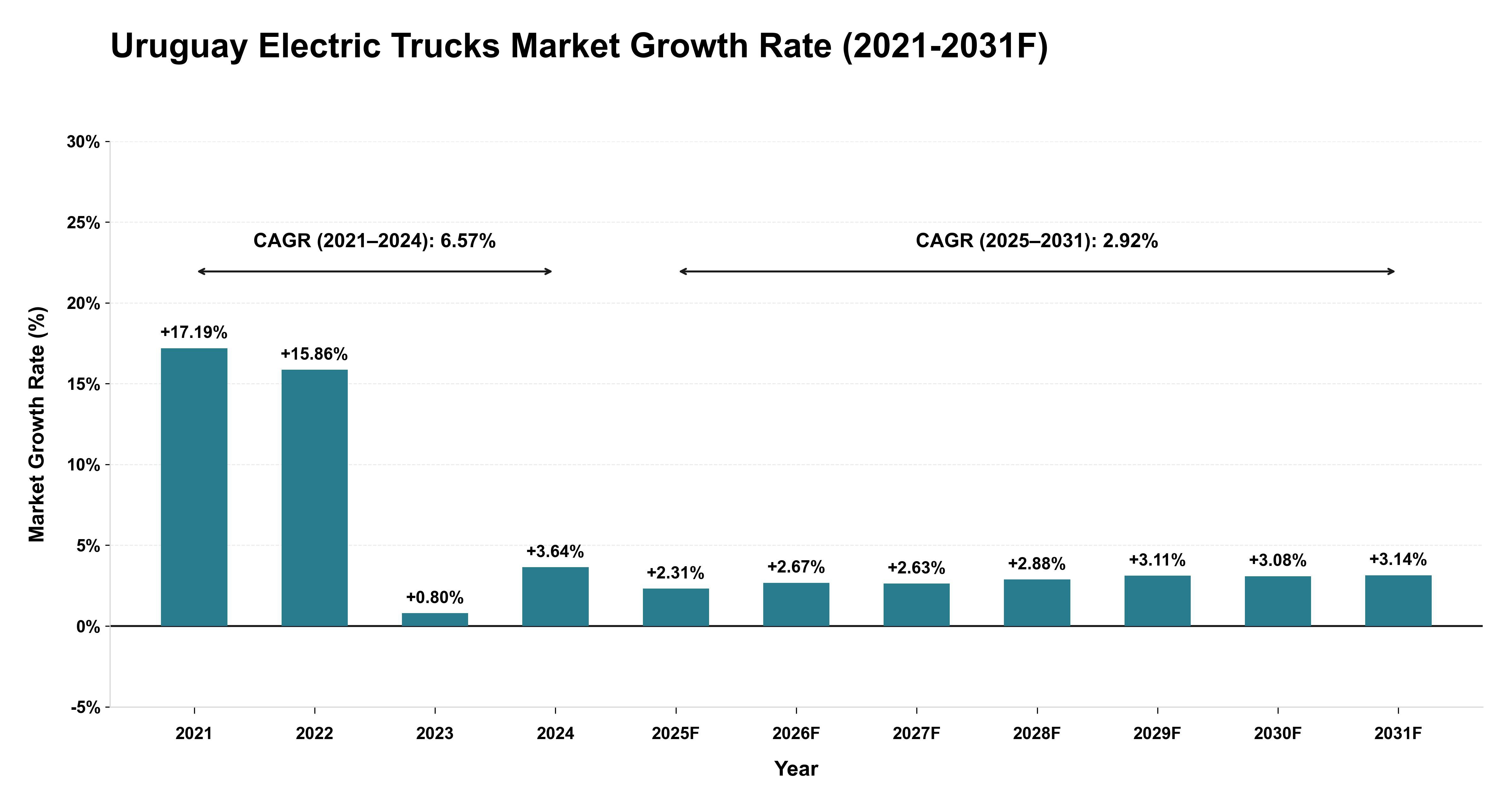 Uruguay Electric Trucks Market Year-wise Growth Rate (2021-2031F)