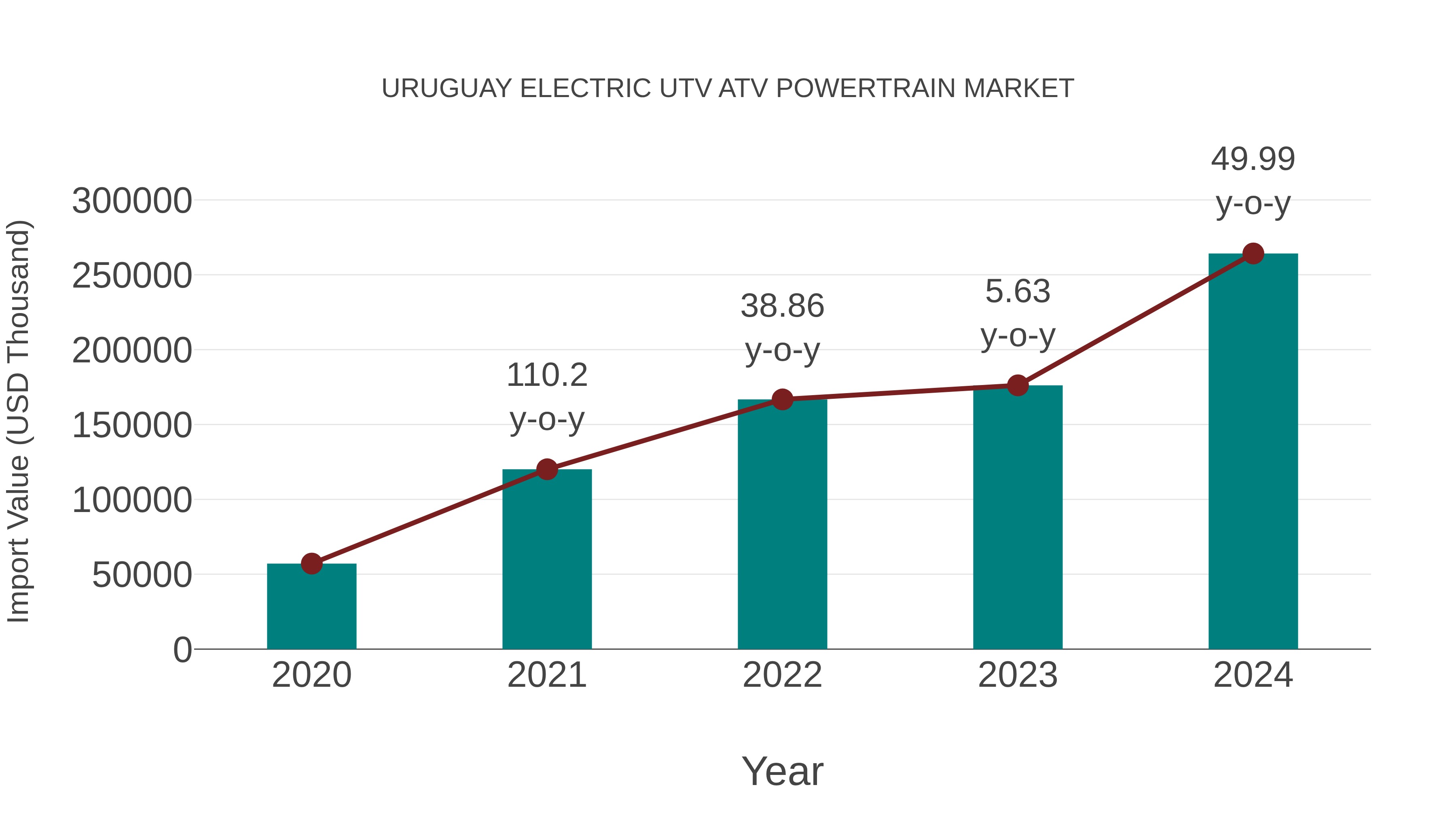  Uruguay Electric Utv Atv Powertrain Market: Import Trend Analysis