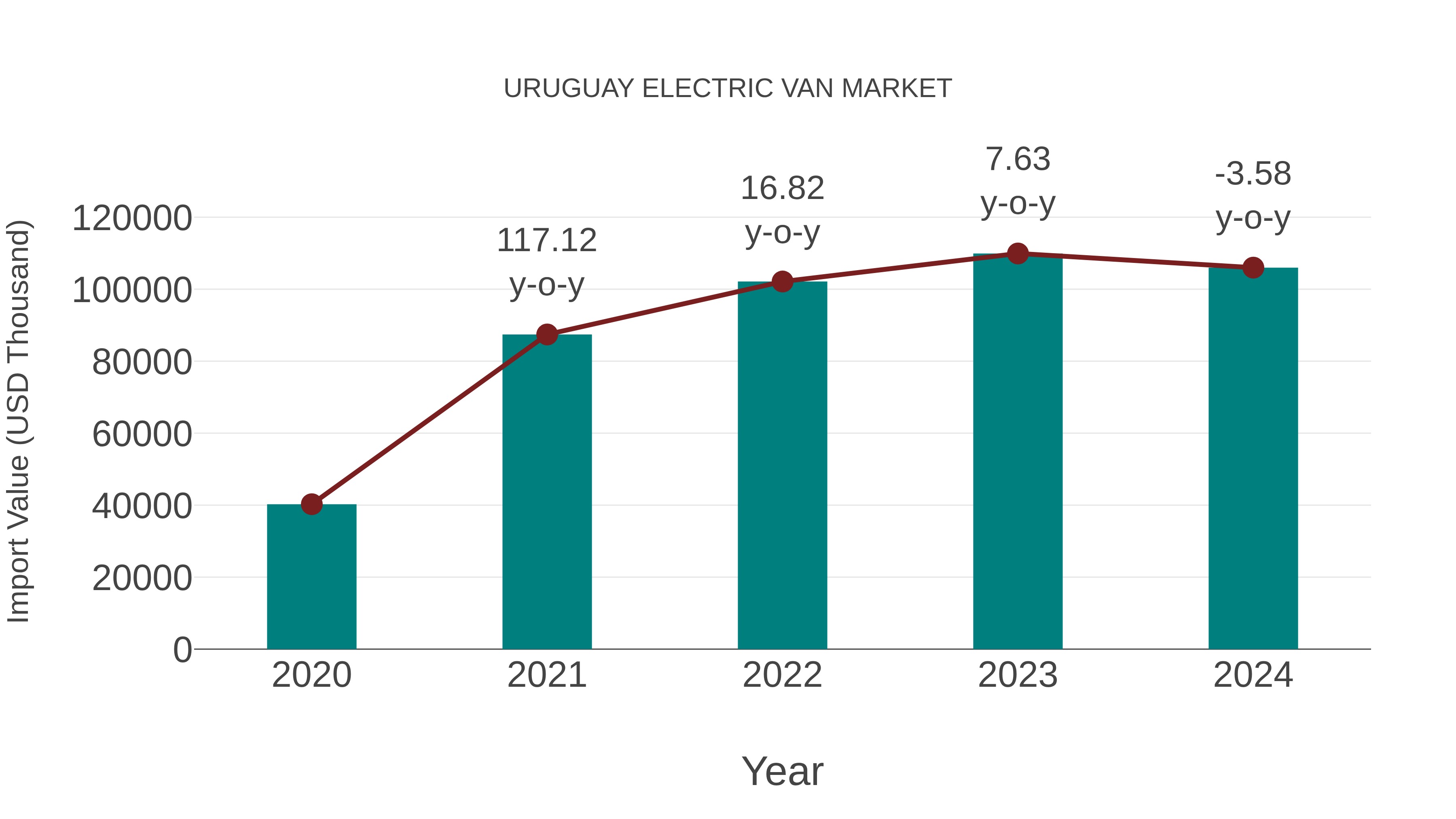  Uruguay Electric Van Market: Import Trend Analysis