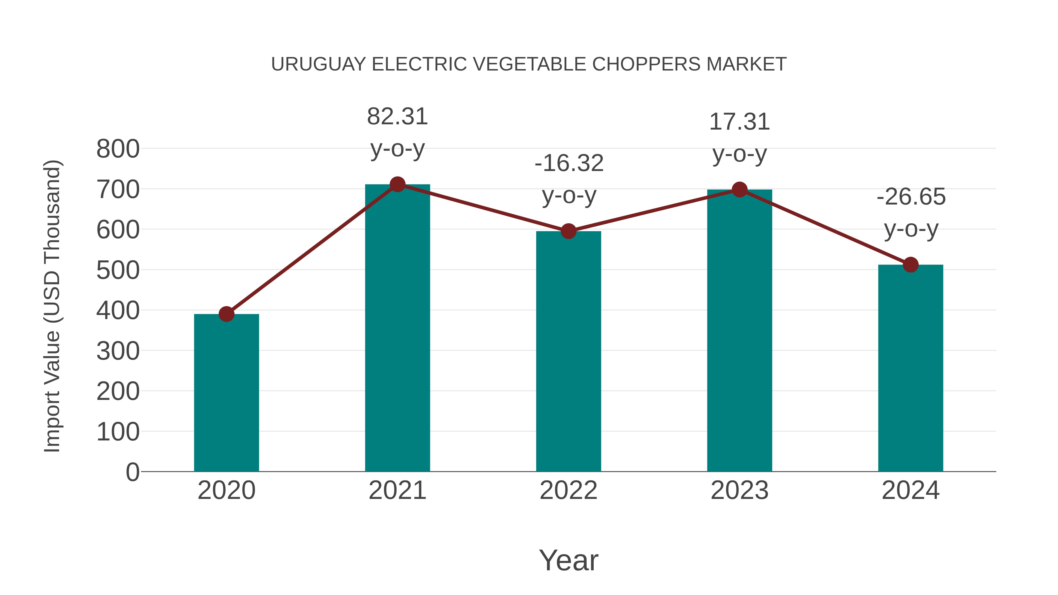  Uruguay Electric Vegetable Choppers Market: Import Trend Analysis