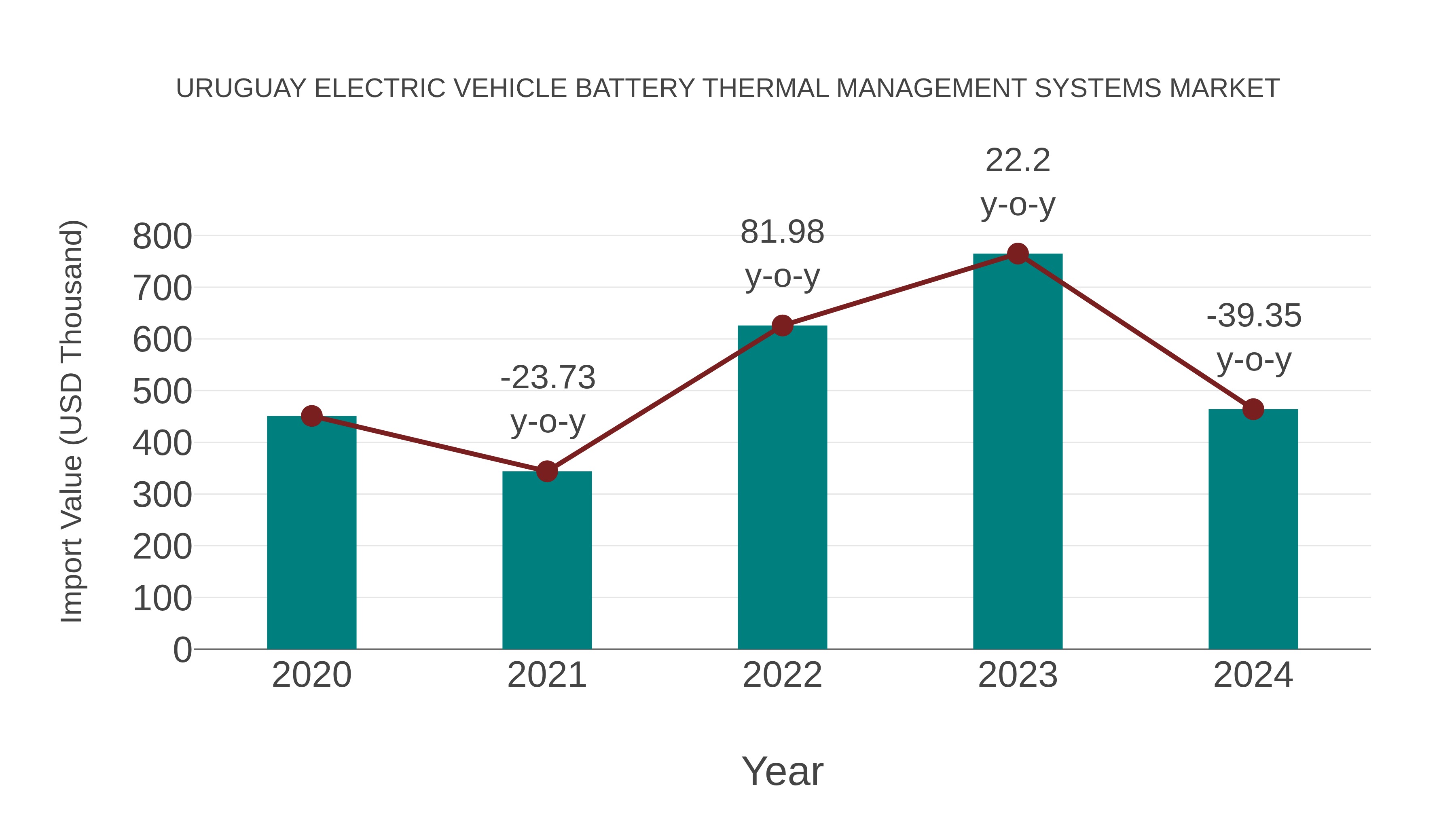 Uruguay Electric Vehicle Battery Thermal Management Systems Market: Import Trend Analysis