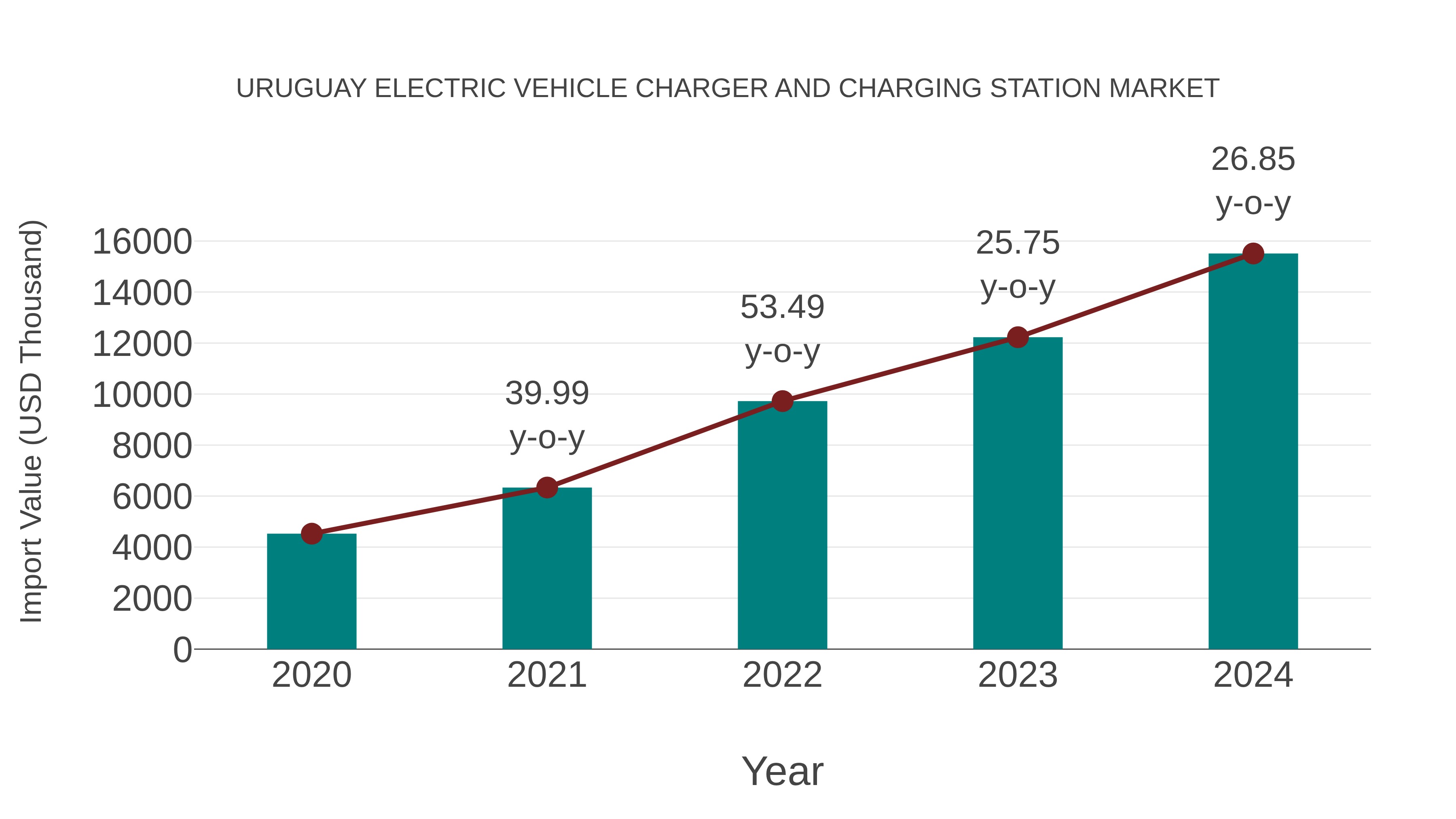 Uruguay Electric Vehicle Charger and Charging Station Market: Import Trend Analysis