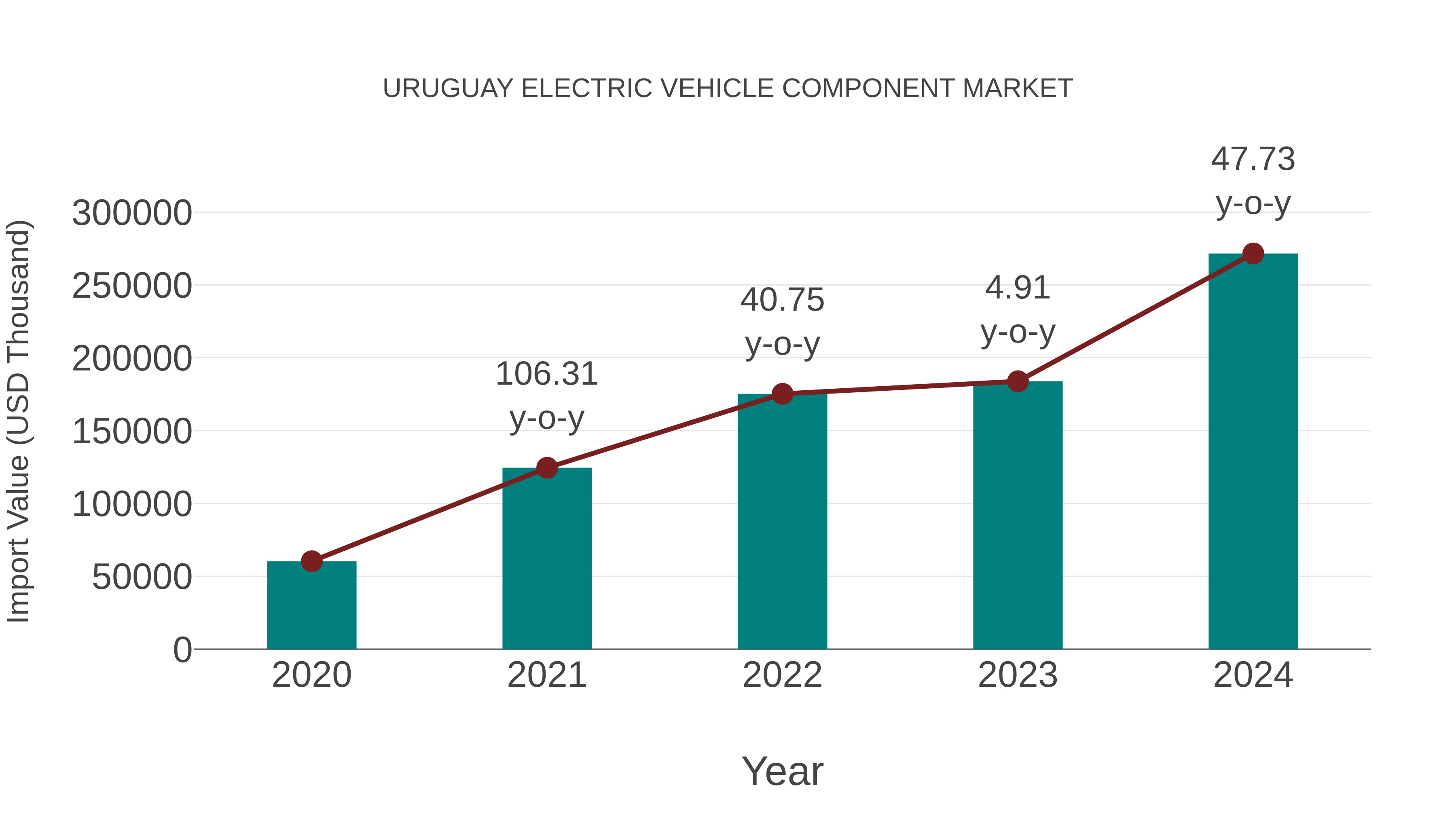 Uruguay Electric Vehicle Component Market: Import Trend Analysis