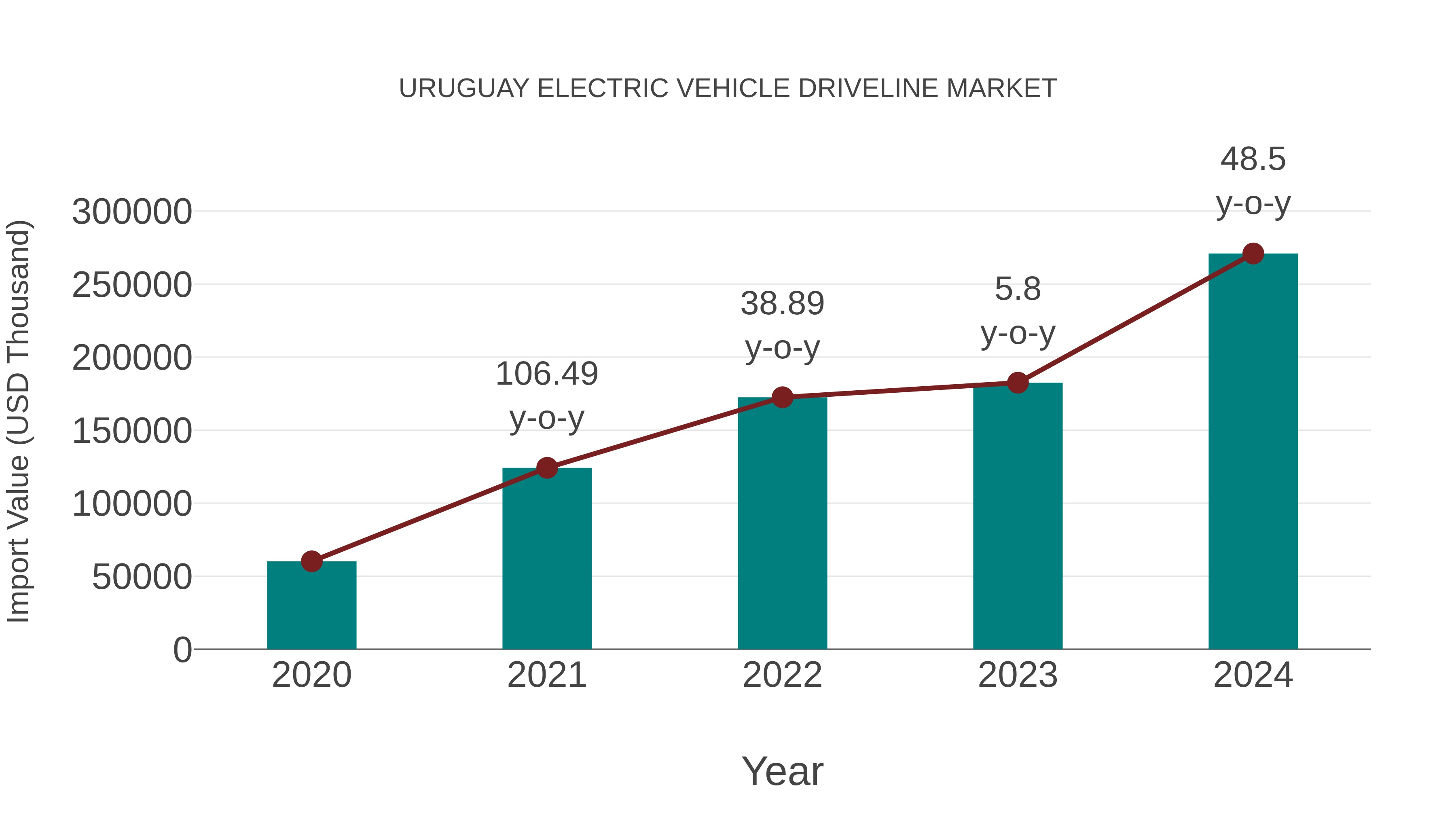  Uruguay Electric Vehicle Driveline Market: Import Trend Analysis