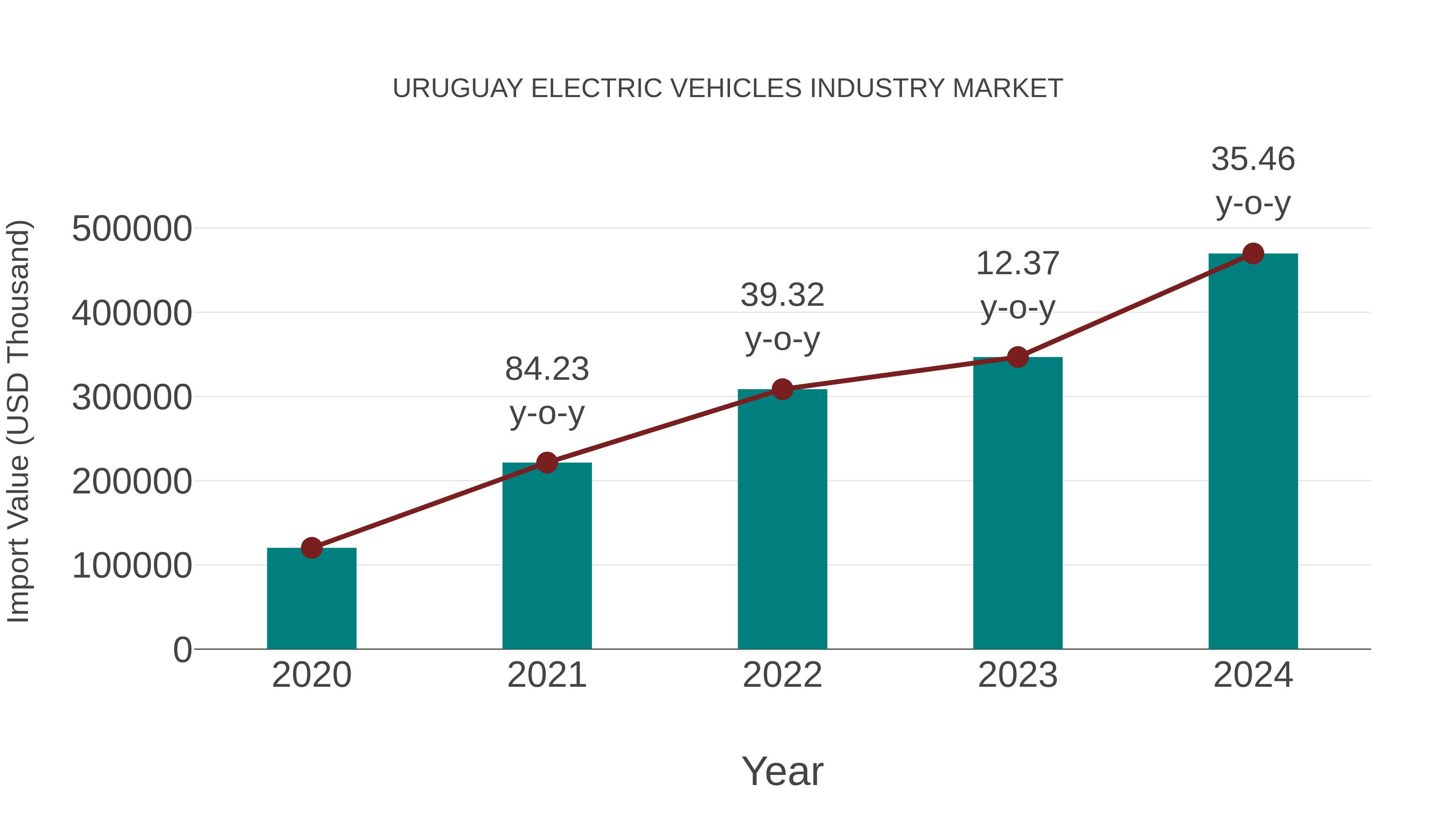  Uruguay Electric Vehicles Industry Market: Import Trend Analysis