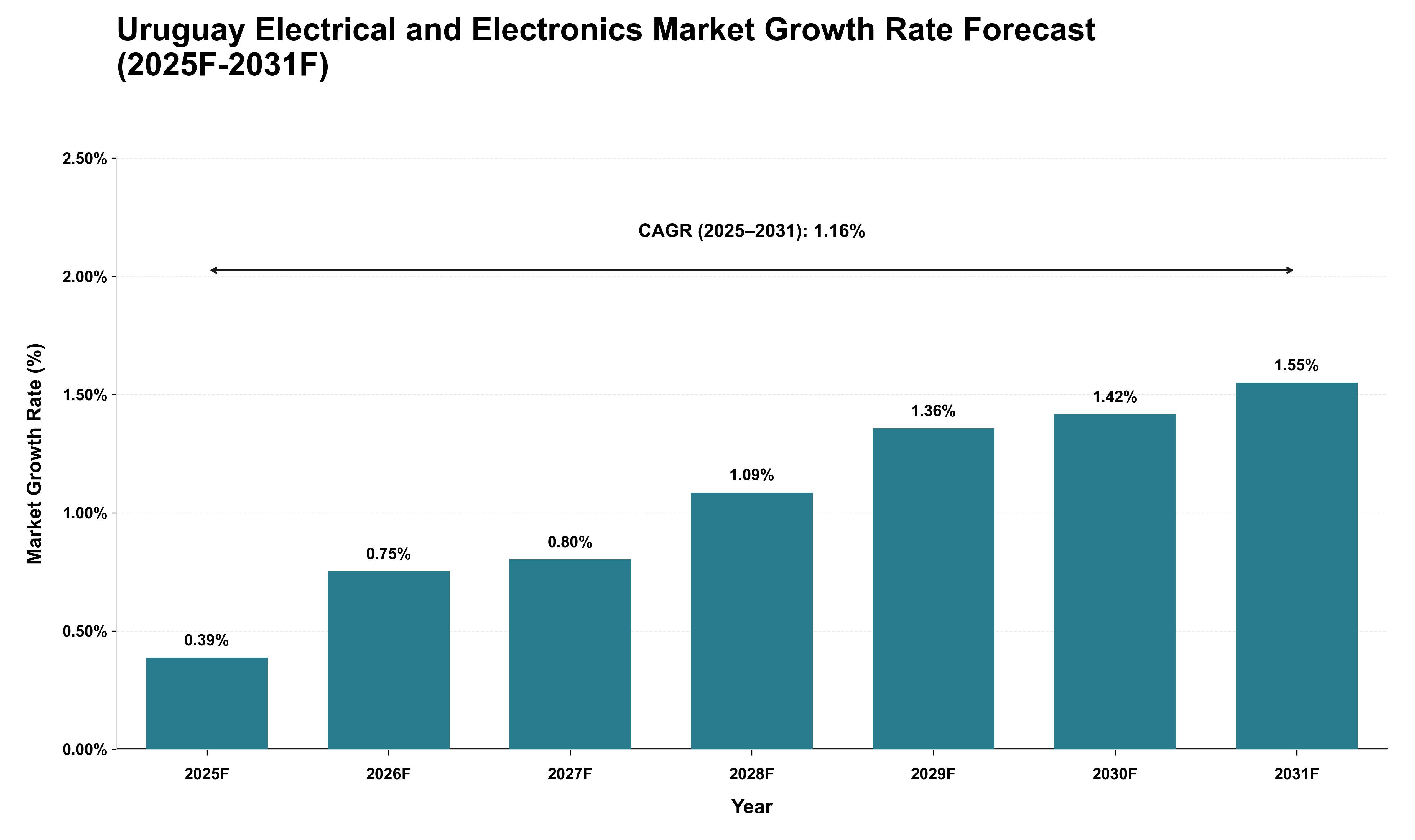 Uruguay Electrical and Electronics Market Growth Rate Analysis (2025 - 2031)