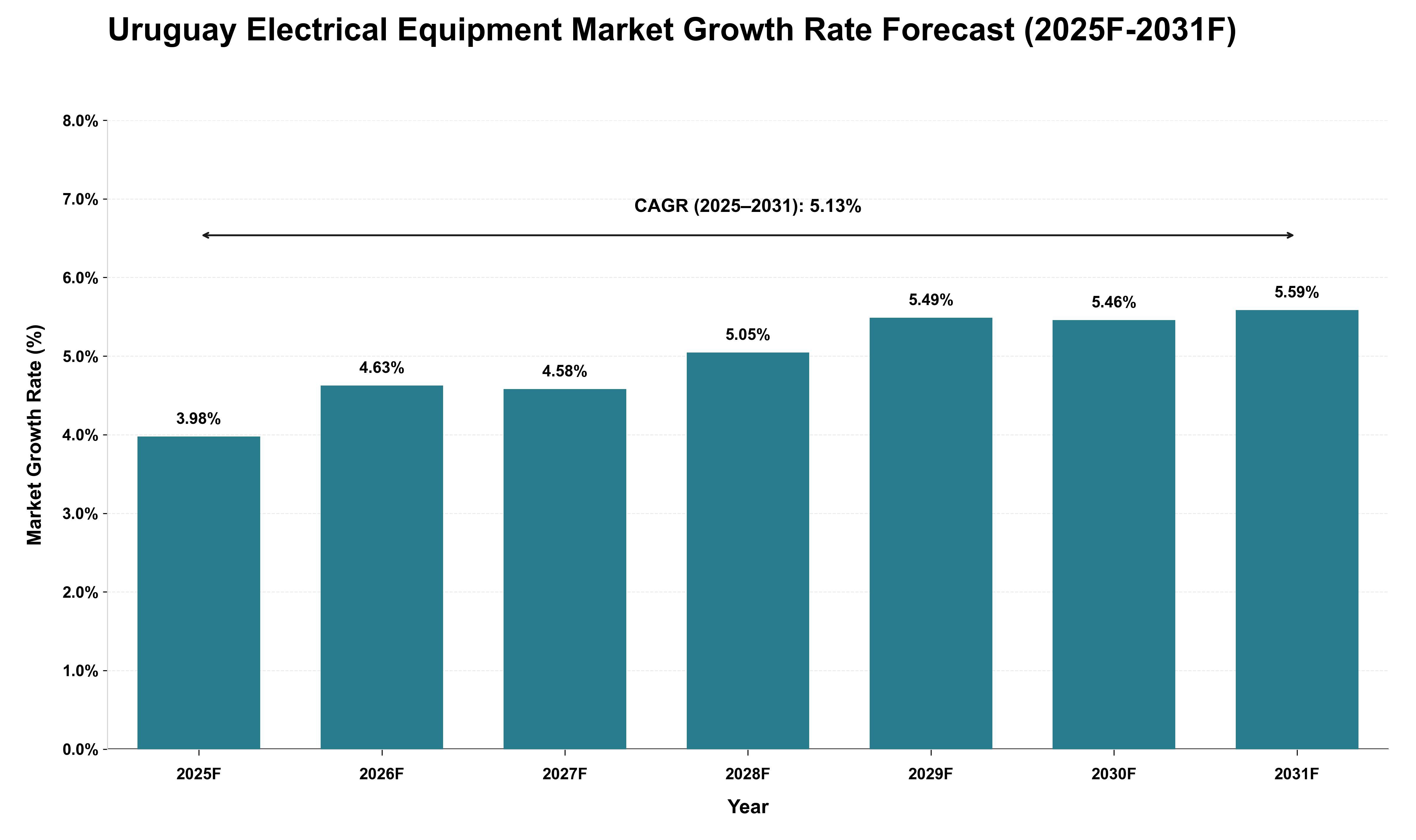 Uruguay Electrical Equipment Market Growth Rate Analysis (2025 - 2031)