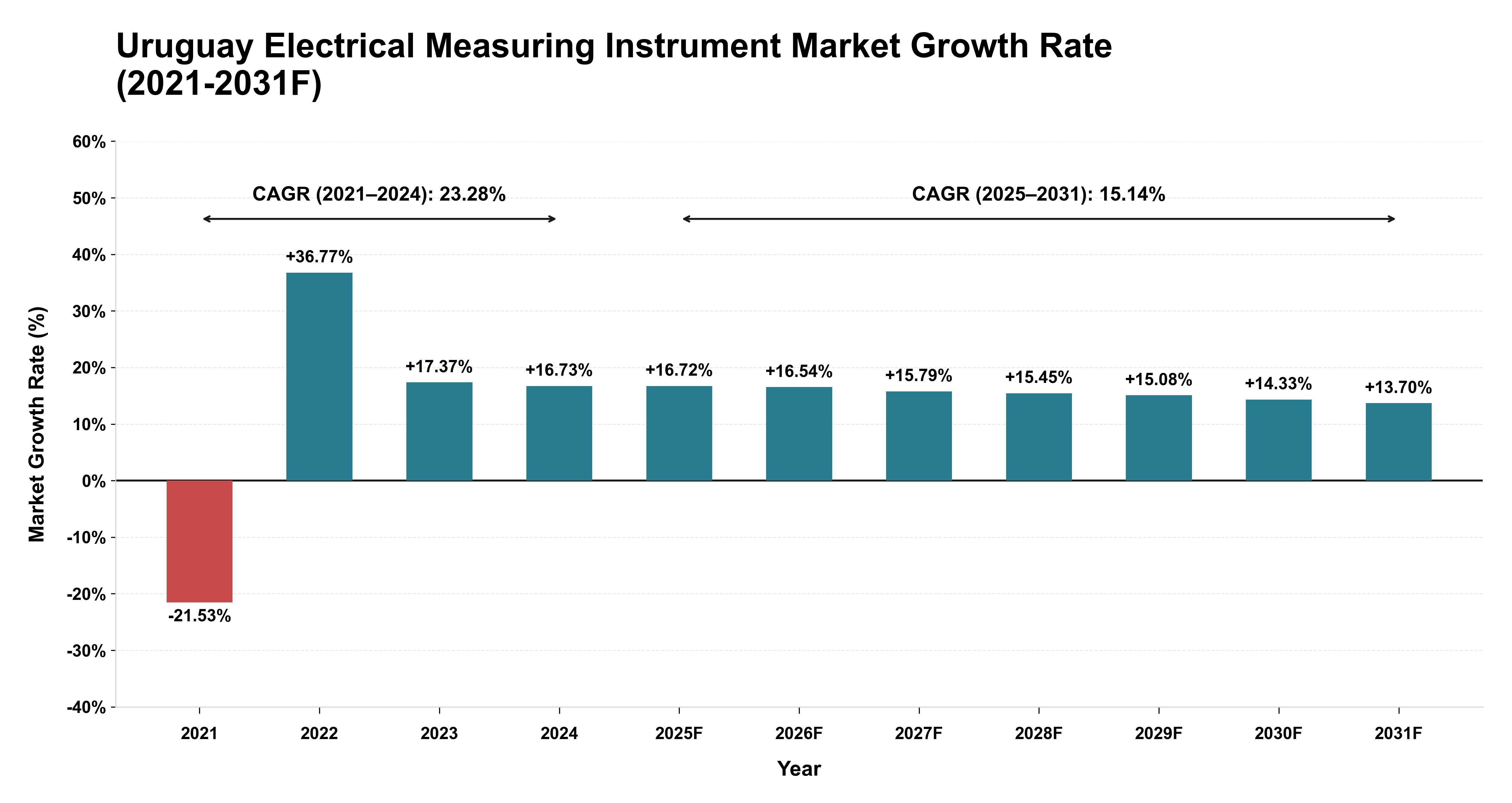 Uruguay Electrical Measuring Instrument Market Year-wise Growth Rate (2021-2031F)