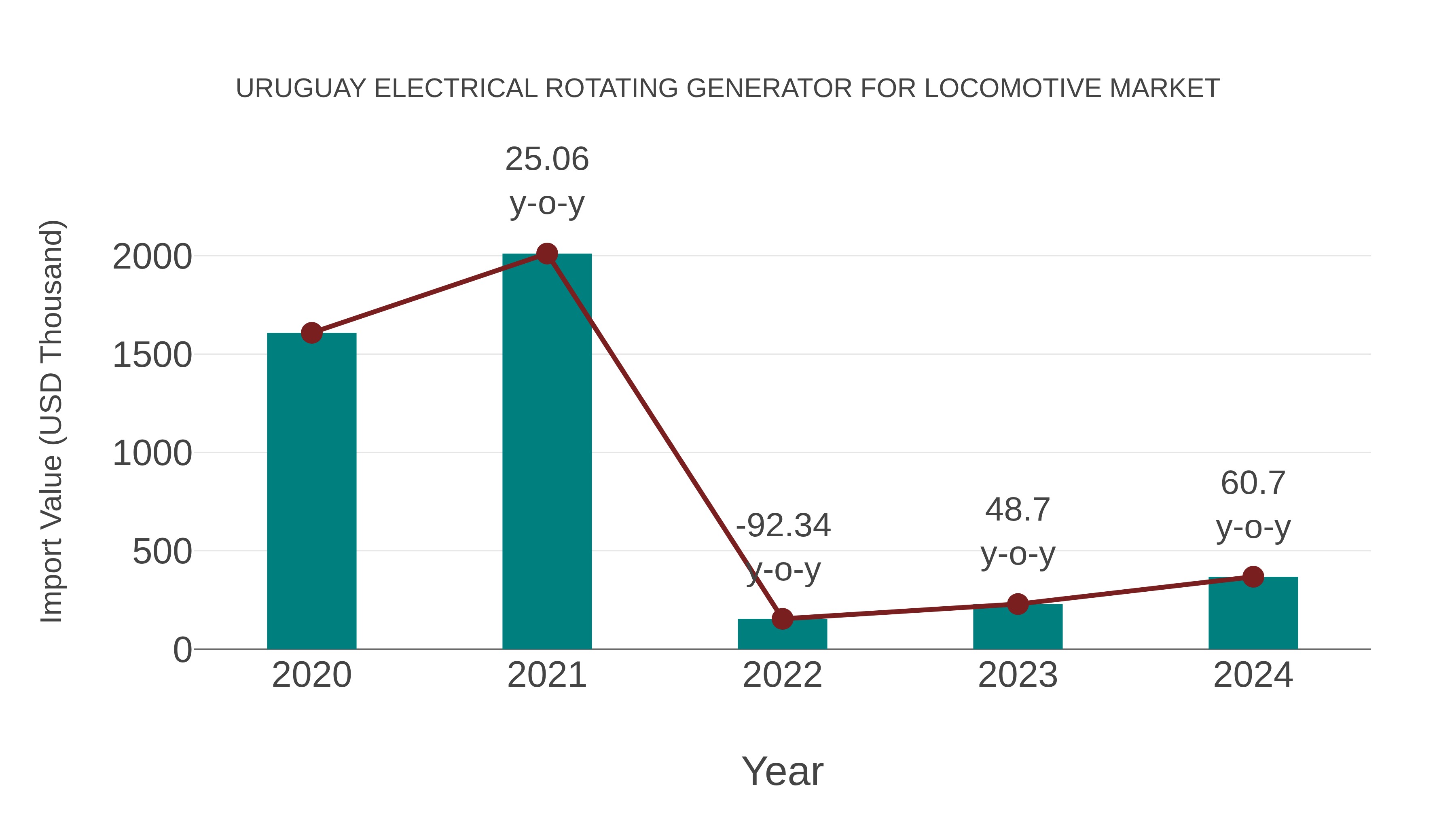  Uruguay Electrical Rotating Generator for Locomotive Market: Import Trend Analysis