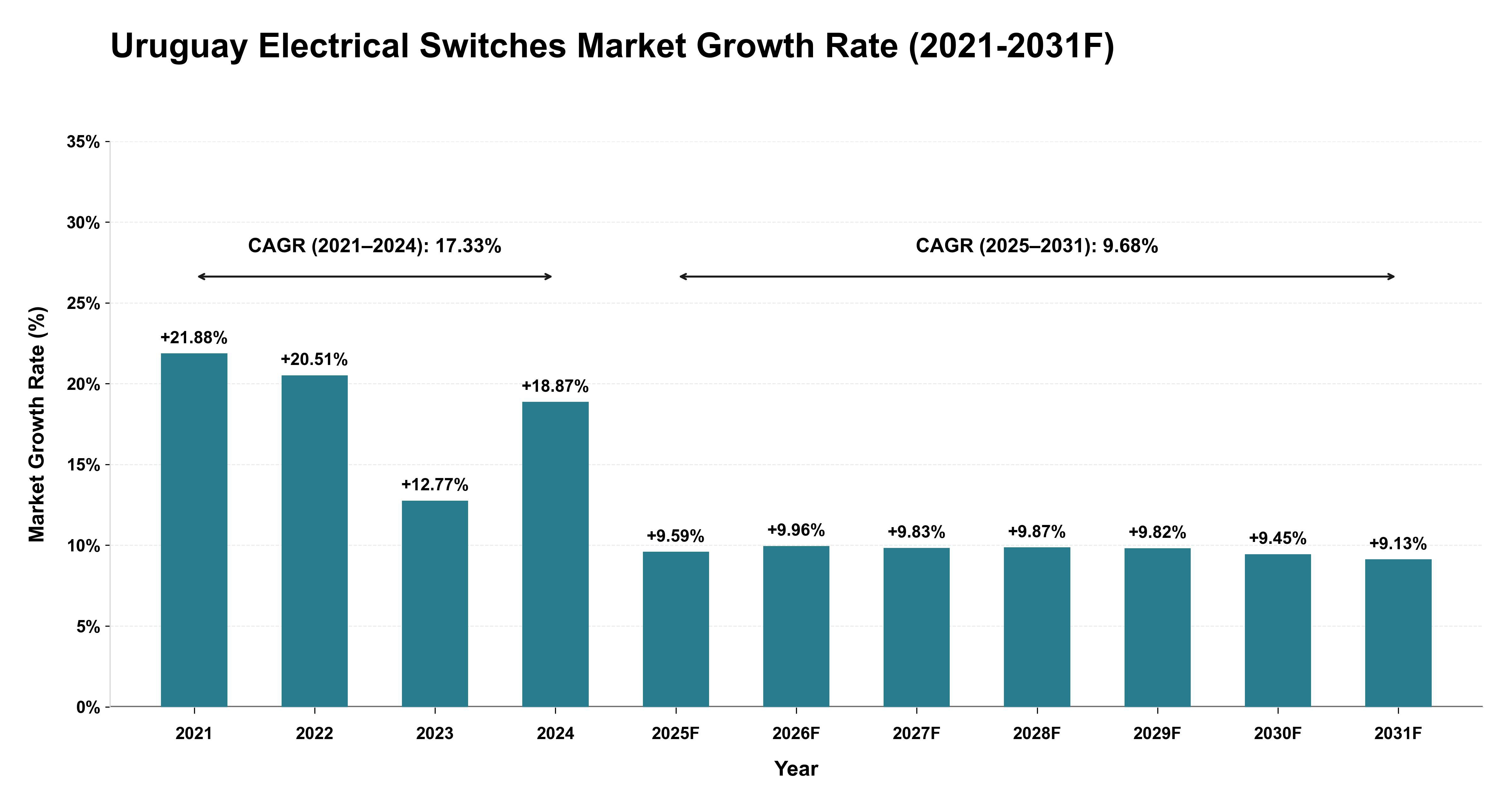 Uruguay Electrical Switches Market Year-wise Growth Rate (2021-2031F)