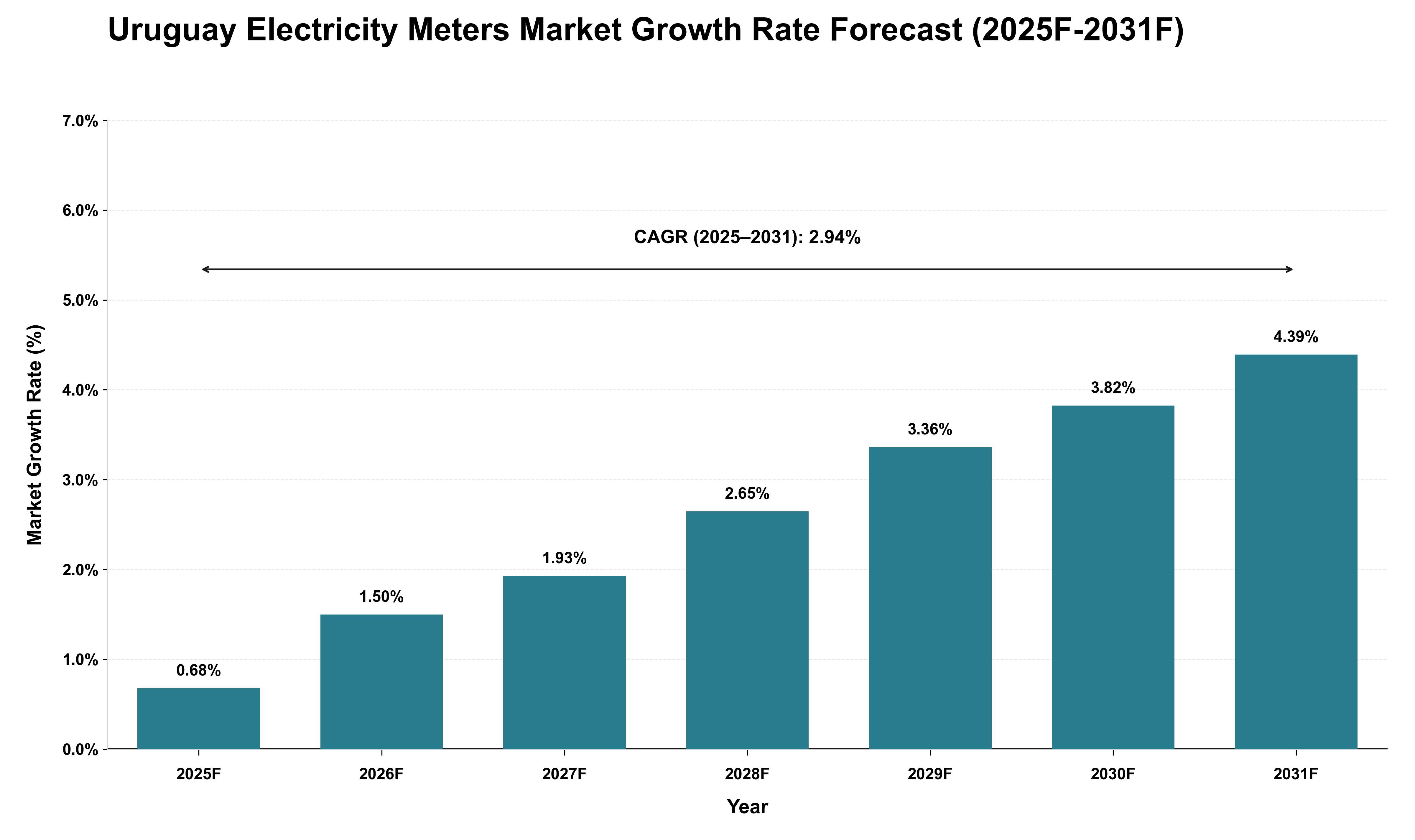 Uruguay Electricity Meters Market Growth Rate Analysis (2025 - 2031)